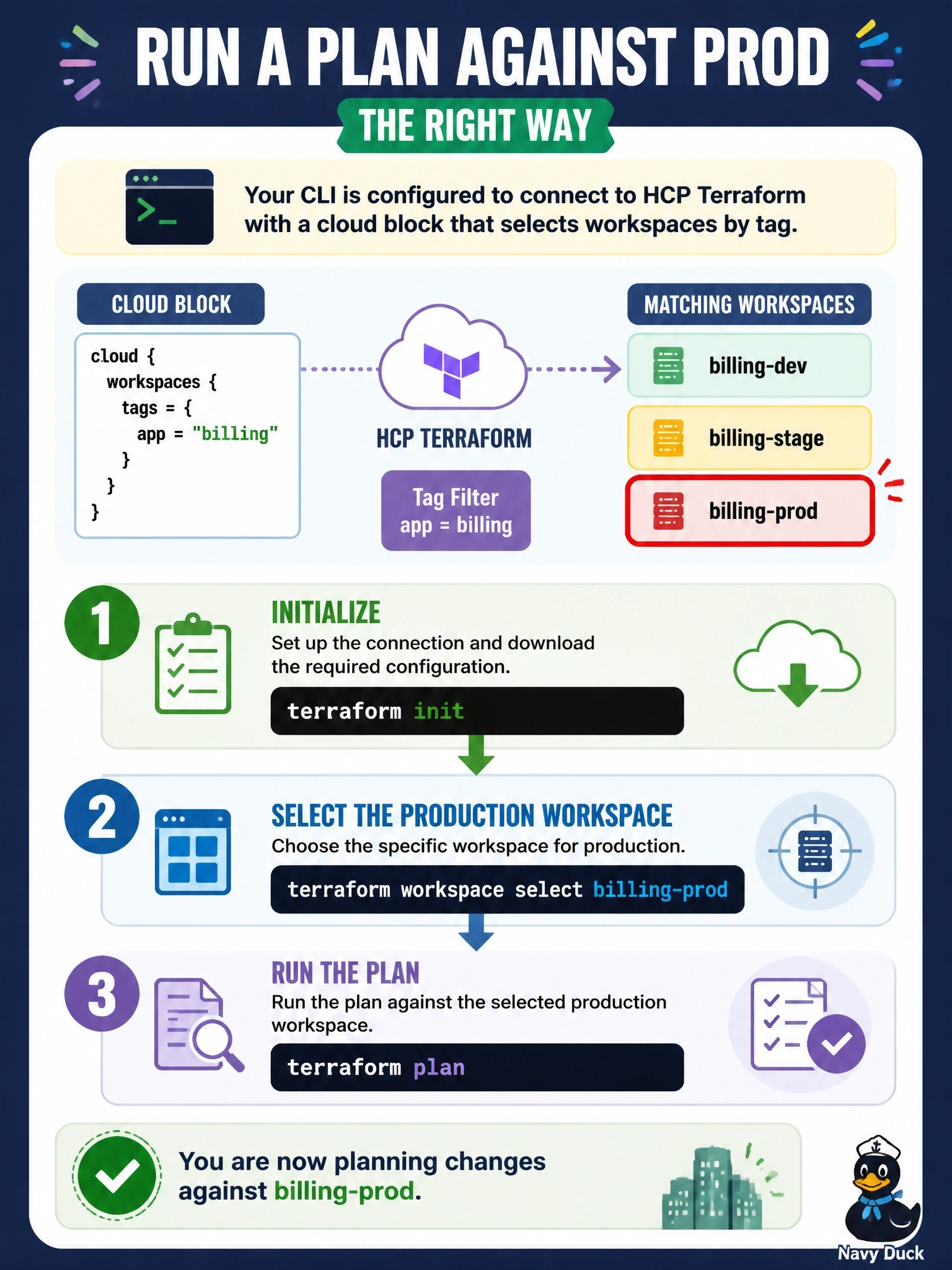 To Create an exciting colorful infographic that explains the concepts in the question: Question: A CLI-driven configuration links to several HCP Terraform workspaces through a cloud block with workspaces { tags = { app = "billing" } }. The matching workspaces are billing-dev, billing-stage and billing-prod. An engineer must run a plan against prod. What should the engineer do? Correct Answer: Run terraform workspace select billing-prod after terraform init, and then run terraform plan against that selected workspace Put EVERY visible label in double quotes. No people. No A/B/C/D letters. In one of the four corners put a little "Navy Duck".