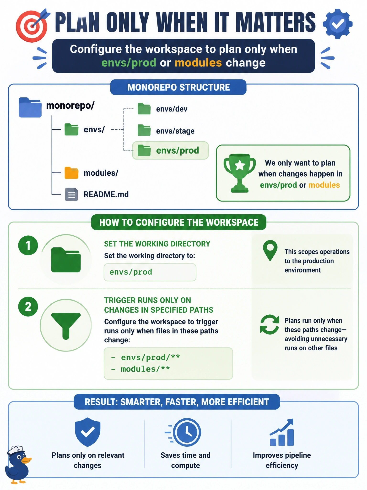 To Create an exciting colorful infographic that explains the concepts in the question: Question: A monorepo holds envs/dev, envs/stage, envs/prod and a shared modules directory. The VCS-backed prod workspace currently plans on every commit to any file. It should plan only when files under envs/prod or modules change. How should the workspace be configured? Correct Answer: Set the working directory to envs/prod and trigger runs only on changes in specified paths, with patterns for envs/prod and modules Put EVERY visible label in double quotes. No people. No A/B/C/D letters. In one of the four corners put a little "Navy Duck".