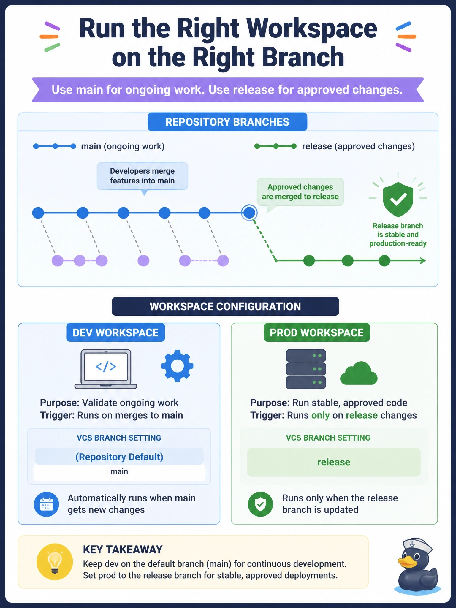 To Create an exciting colorful infographic that explains the concepts in the question: Question: The networking repository uses main for ongoing work and a release branch for approved changes. The dev workspace should run on merges to main, while the prod workspace, connected to the same repository, must run only on changes to the release branch. What should be configured? Correct Answer: Set the VCS branch setting on the prod workspace to release and leave the dev workspace on the repository's default branch, main Put EVERY visible label in double quotes. No people. No A/B/C/D letters. In one of the four corners put a little "Navy Duck".