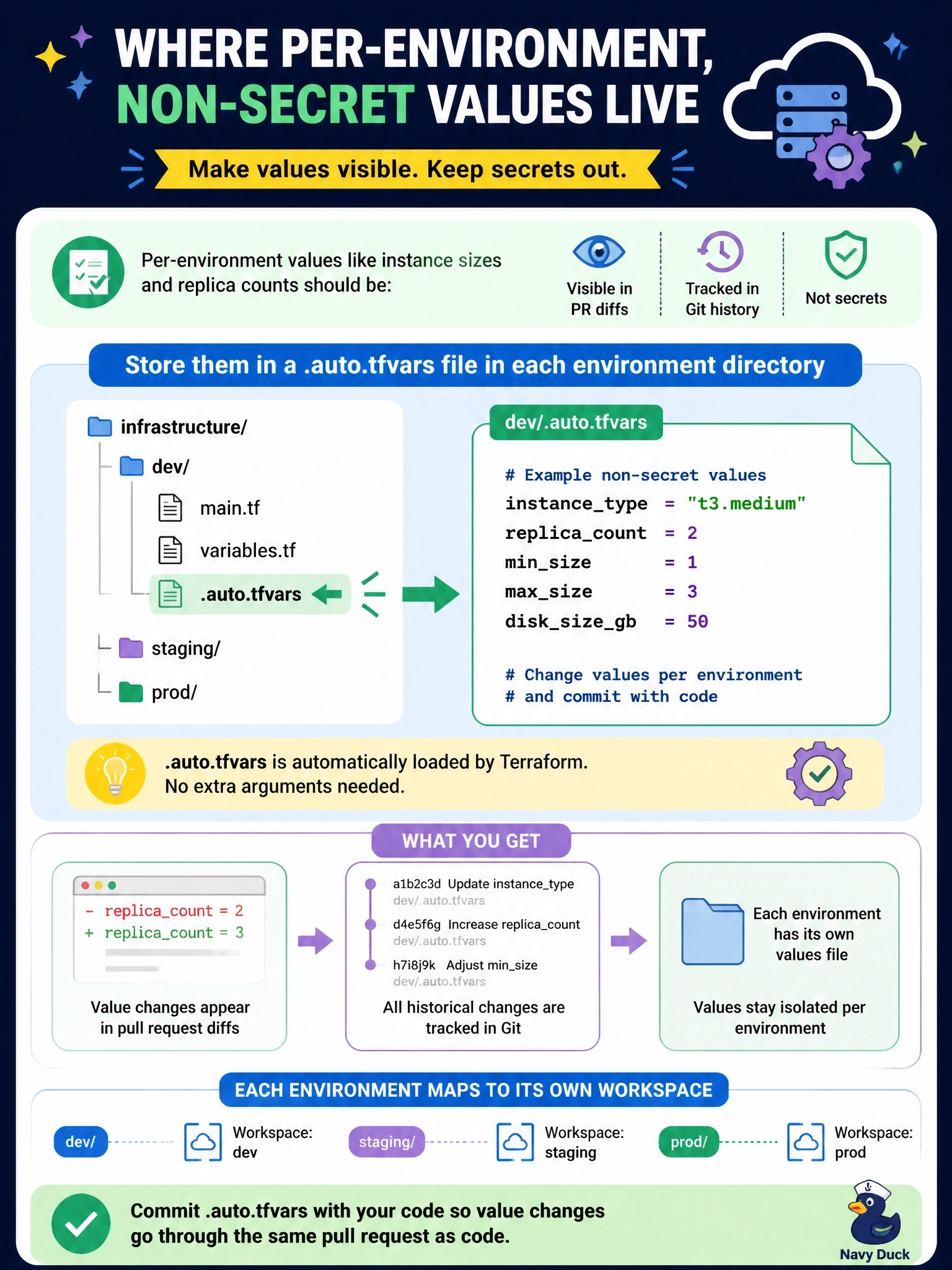 To Create an exciting colorful infographic that explains the concepts in the question: Question: Reviewers want per-environment, non-secret values such as instance sizes and replica counts to appear in pull request diffs and in Git history next to the code. Each environment has its own directory and HCP Terraform workspace. Where should these values live? Correct Answer: In a .auto.tfvars file committed in each environment's directory, so value changes go through the same pull request as code Put EVERY visible label in double quotes. No people. No A/B/C/D letters. In one of the four corners put a little "Navy Duck".
