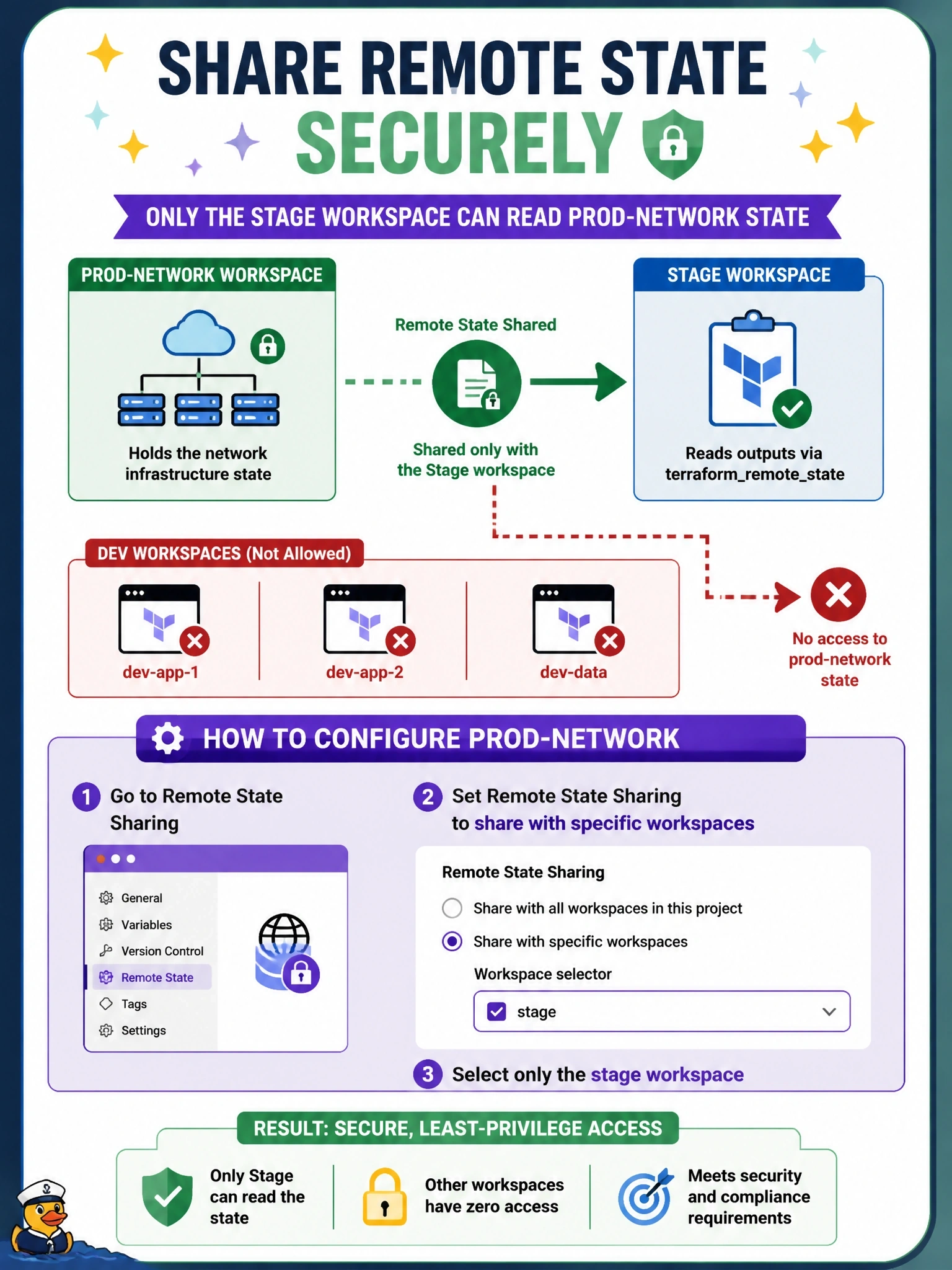 To Create an exciting colorful infographic that explains the concepts in the question: Question: The stage workspace reads outputs from the prod-network workspace through terraformremotestate. Security requires that no other workspace, including the dev workspaces in the same project, can read prod-network's state. How should prod-network be configured? Correct Answer: Set Remote State Sharing to share with specific workspaces and select only the stage workspace in the workspace selector Put EVERY visible label in double quotes. No people. No A/B/C/D letters. In one of the four corners put a little "Navy Duck".