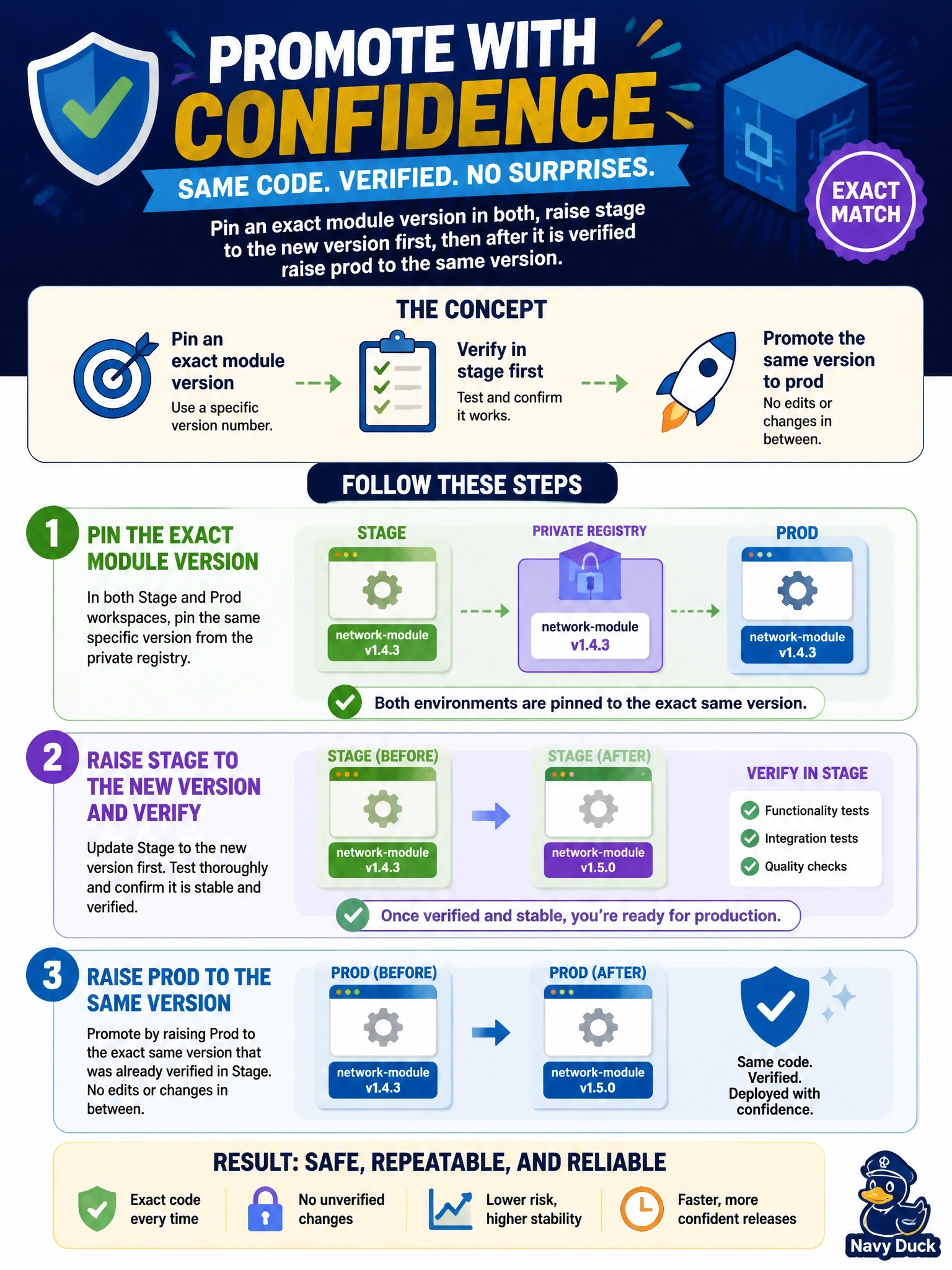 To Create an exciting colorful infographic that explains the concepts in the question: Question: Stage and prod workspaces each call the company's network module from the private registry. Platform wants prod to receive exactly the module code that was already applied and verified in stage, with no edits in between. Which promotion approach meets this? Correct Answer: Pin an exact module version in both, raise stage to the new version first, then after it is verified raise prod to the same version Put EVERY visible label in double quotes. No people. No A/B/C/D letters. In one of the four corners put a little "Navy Duck".