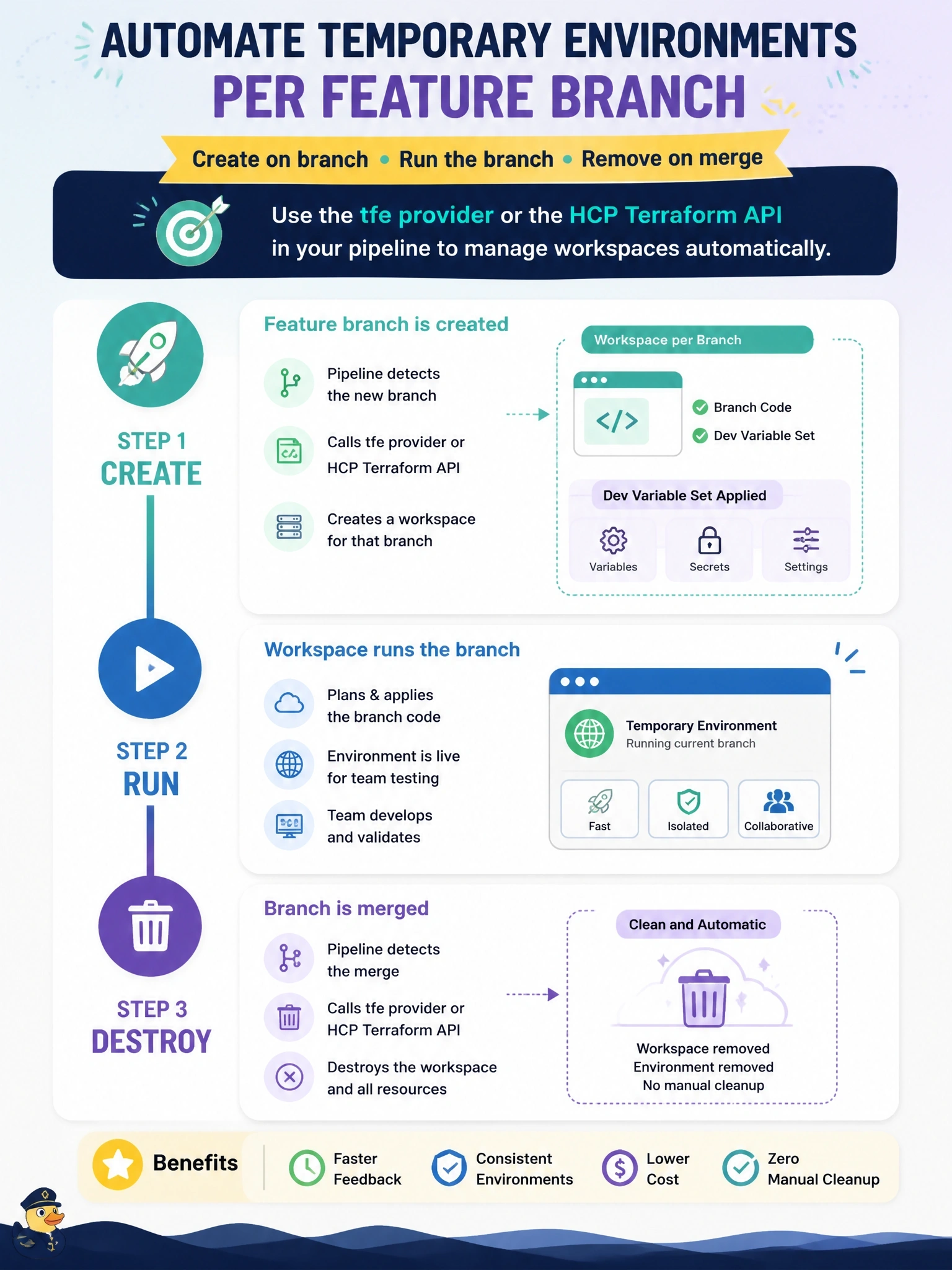 To Create an exciting colorful infographic that explains the concepts in the question: Question: Developers want a temporary environment for each feature branch: a workspace that runs that branch's code, receives the team's dev variable set, and is removed when the branch is merged. The platform team wants this automated through its pipeline. What should it use? Correct Answer: The tfe provider or the HCP Terraform API in the pipeline to create a workspace per branch with that branch set, and to destroy it on merge Put EVERY visible label in double quotes. No people. No A/B/C/D letters. In one of the four corners put a little "Navy Duck".