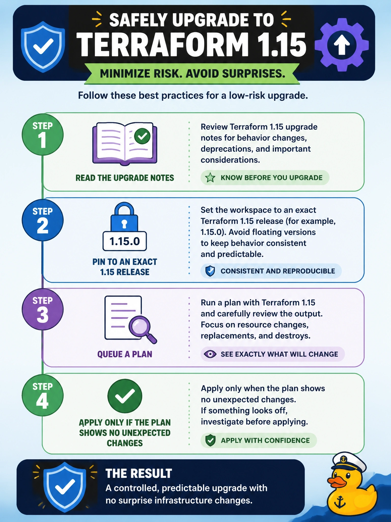 To Create an exciting colorful infographic that explains the concepts in the question: Question: A production workspace is pinned to Terraform 1.9.8 and must move to 1.15. The configuration's requiredversion allows both releases. The team wants the change done with the least risk of surprise infrastructure changes. Which approach is best? Correct Answer: Read the upgrade notes, set the workspace to an exact 1.15 release, queue a plan, and apply only if the plan shows no unexpected changes Put EVERY visible label in double quotes. No people. No A/B/C/D letters. In one of the four corners put a little "Navy Duck".