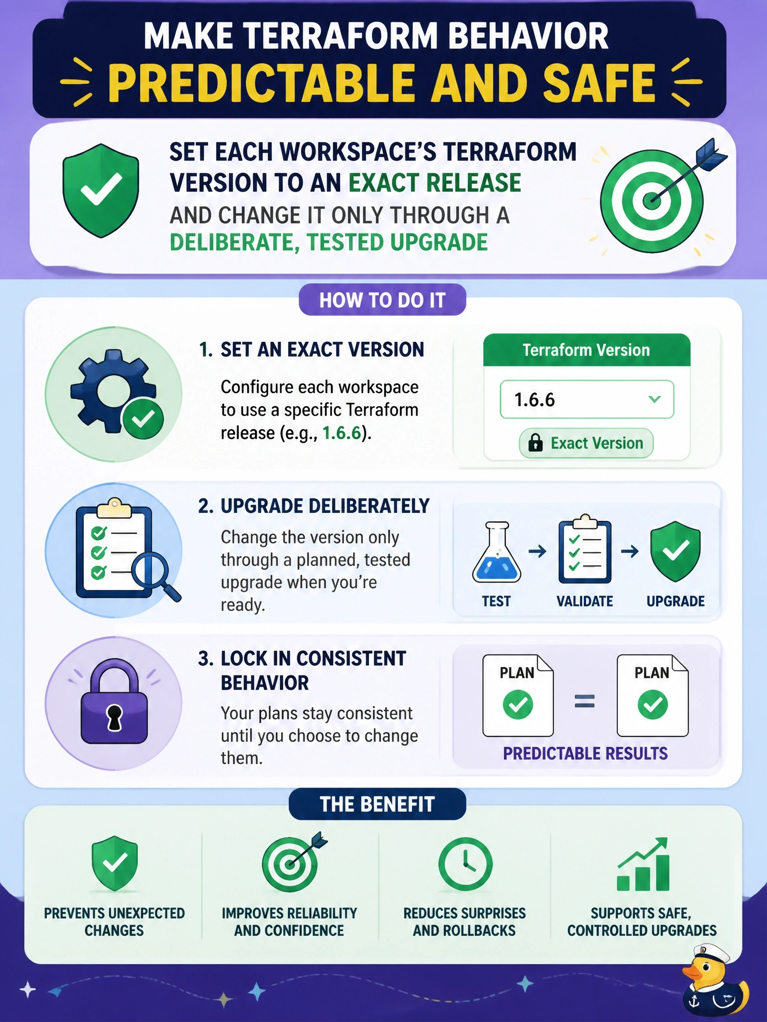 To Create an exciting colorful infographic that explains the concepts in the question: Question: Several HCP Terraform workspaces were set to always use the newest Terraform release. After a new release came out overnight, plans in those workspaces began showing different behaviour, and nobody had approved an upgrade. What change prevents this from happening again? Correct Answer: Set each workspace's Terraform version to an exact release and change it only through a deliberate, tested upgrade Put EVERY visible label in double quotes. No people. No A/B/C/D letters. In one of the four corners put a little "Navy Duck".