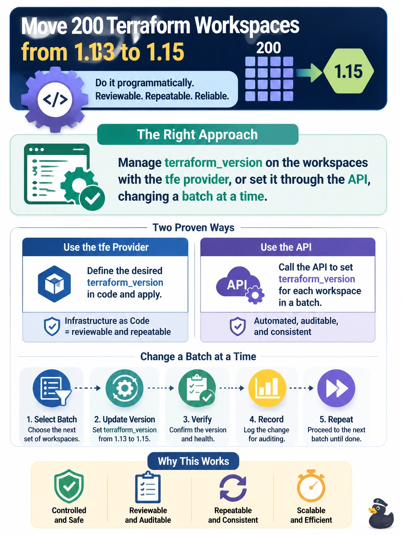 To Create an exciting colorful infographic that explains the concepts in the question: Question: Two hundred HCP Terraform workspaces must move from Terraform 1.13 to 1.15 in controlled batches, and every change has to be reviewable and repeatable. Clicking through each workspace's settings page is not acceptable. What should the platform team do? Correct Answer: Manage terraformversion on the workspaces with the tfe provider, or set it through the API, changing a batch at a time Put EVERY visible label in double quotes. No people. No A/B/C/D letters. In one of the four corners put a little "Navy Duck".
