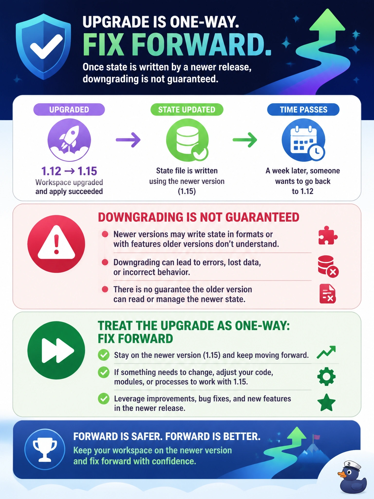 To Create an exciting colorful infographic that explains the concepts in the question: Question: A workspace was upgraded from Terraform 1.12 to 1.15 and a successful apply ran. A week later an engineer wants to switch the workspace back to 1.12 because a colleague prefers its output format. What is the correct guidance? Correct Answer: Downgrading is not guaranteed once state has been written by a newer release, so treat the upgrade as one-way and fix forward Put EVERY visible label in double quotes. No people. No A/B/C/D letters. In one of the four corners put a little "Navy Duck".