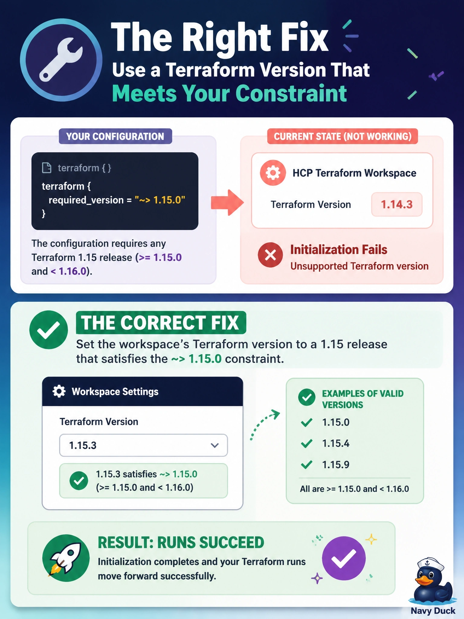 To Create an exciting colorful infographic that explains the concepts in the question: Question: A configuration declares requiredversion = "~> 1.15.0". Its HCP Terraform workspace is still set to Terraform 1.14.3, and every run now fails during initialization with an unsupported Terraform version error. What is the correct fix? Correct Answer: Set the workspace's Terraform version to a 1.15 release that satisfies the configuration's ~> 1.15.0 constraint Put EVERY visible label in double quotes. No people. No A/B/C/D letters. In one of the four corners put a little "Navy Duck".