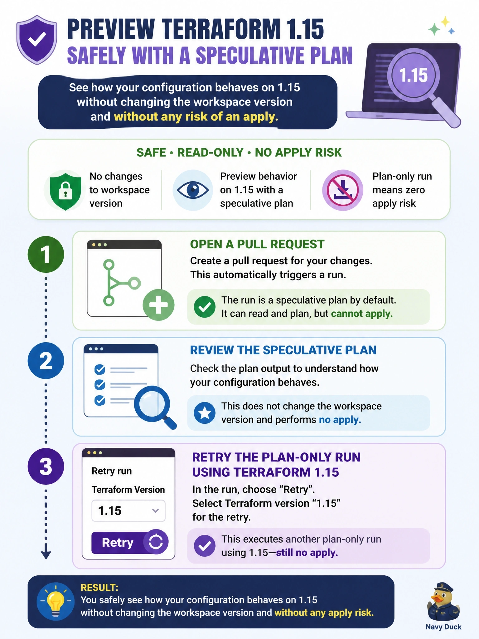 To Create an exciting colorful infographic that explains the concepts in the question: Question: Before changing a workspace from Terraform 1.13 to 1.15, the team wants to see how the configuration behaves on 1.15 without altering the workspace's version setting and without any risk of an apply. What should it do? Correct Answer: Open a pull request to get a speculative plan, then retry that plan-only run choosing 1.15 as the version for the retry Put EVERY visible label in double quotes. No people. No A/B/C/D letters. In one of the four corners put a little "Navy Duck".