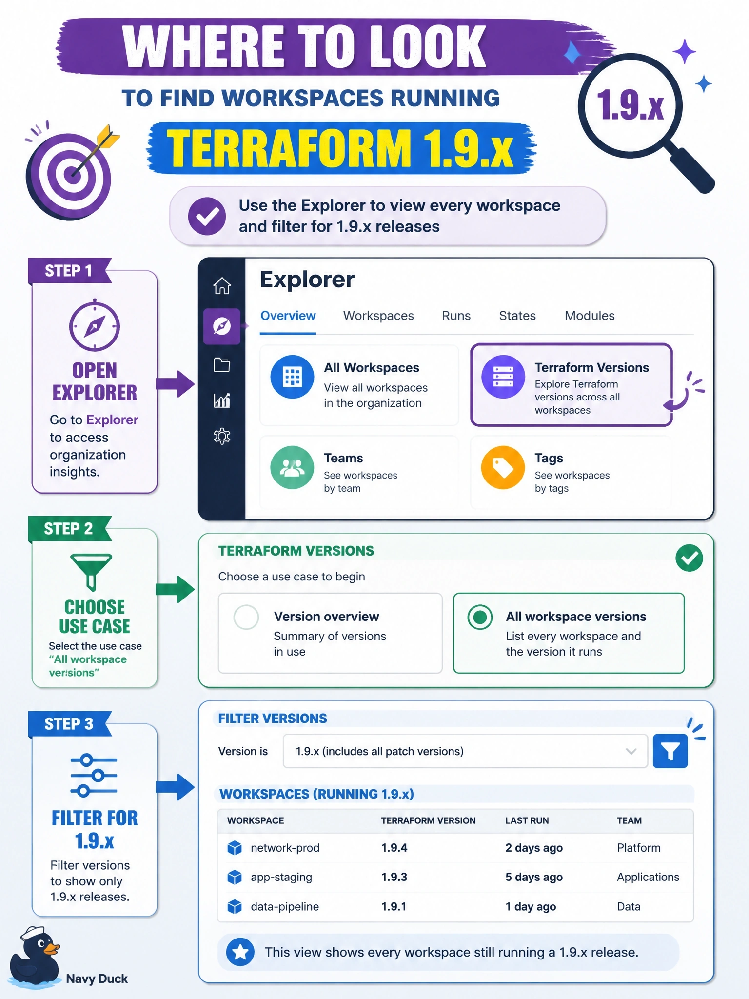 To Create an exciting colorful infographic that explains the concepts in the question: Question: Terraform 1.9 has reached end of life inside the company, and the platform team needs a current list of every workspace in the organization that still runs a 1.9.x release, with no changes to any workspace. Where should it look? Correct Answer: The explorer, using the Terraform versions type or the All workspace versions use case and filtering for the 1.9.x releases Put EVERY visible label in double quotes. No people. No A/B/C/D letters. In one of the four corners put a little "Navy Duck".