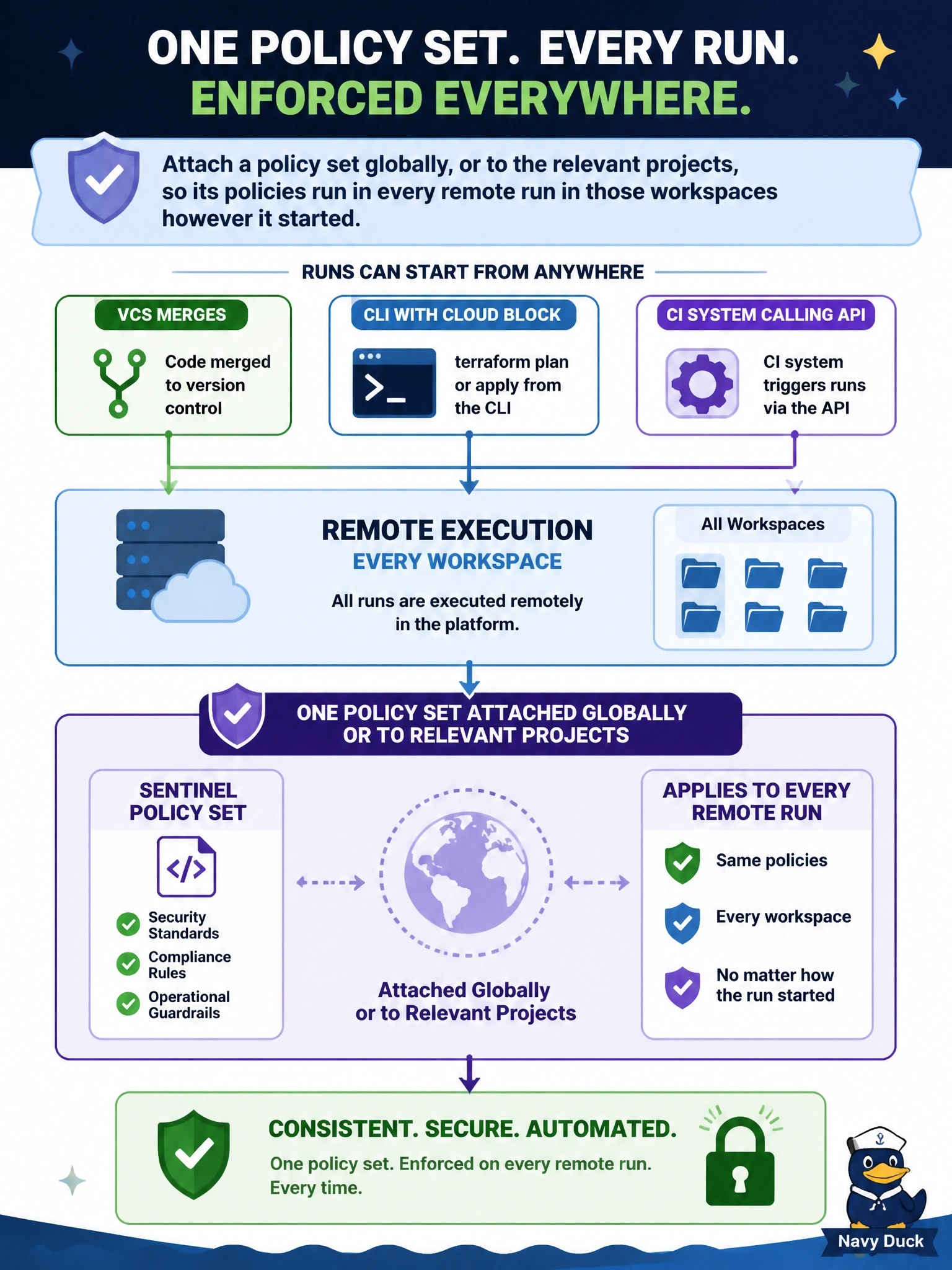 To Create an exciting colorful infographic that explains the concepts in the question: Question: Teams in one HCP Terraform organization start runs from VCS merges, from the CLI with the cloud block, and from a CI system calling the API, and every workspace uses remote execution. Security needs one set of Sentinel rules enforced on every run, whatever started it. What should the platform team do? Correct Answer: Attach a policy set globally, or to the relevant projects, so its policies run in every remote run in those workspaces however it started Put EVERY visible label in double quotes. No people. No A/B/C/D letters. In one of the four corners put a little "Navy Duck".