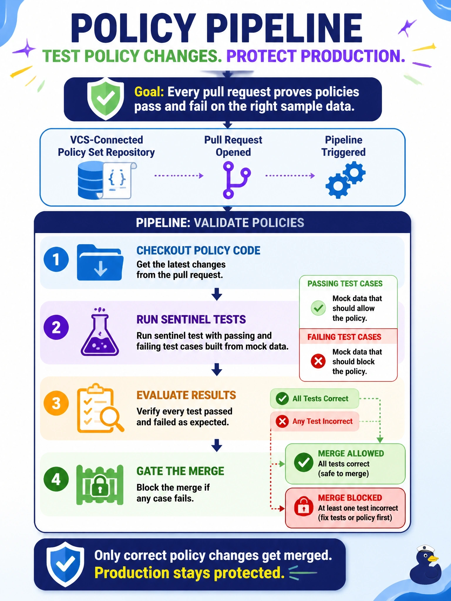 To Create an exciting colorful infographic that explains the concepts in the question: Question: Policy authors keep their Sentinel policies in a VCS-connected policy set repository. A recent merge contained a logic error that blocked many production runs. They want every pull request to that repository to prove each policy passes and fails on the right sample data. What should the repository's pipeline do? Correct Answer: Run sentinel test with passing and failing test cases built from mock data, and block the merge if any case fails Put EVERY visible label in double quotes. No people. No A/B/C/D letters. In one of the four corners put a little "Navy Duck".
