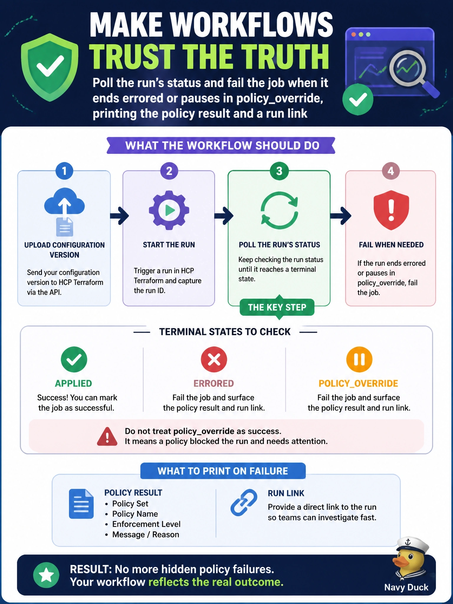 To Create an exciting colorful infographic that explains the concepts in the question: Question: A GitHub Actions workflow drives HCP Terraform through the API: it uploads a configuration version and then reports success. A hard-mandatory Sentinel policy failed on a recent run, yet the workflow showed green and nobody noticed. What should the workflow do? Correct Answer: Poll the run's status and fail the job when it ends errored or pauses in policyoverride, printing the policy result and a run link Put EVERY visible label in double quotes. No people. No A/B/C/D letters. In one of the four corners put a little "Navy Duck".
