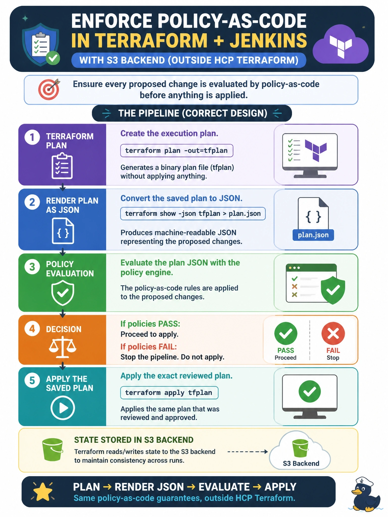 To Create an exciting colorful infographic that explains the concepts in the question: Question: A team runs Terraform in Jenkins with an S3 backend, outside HCP Terraform, and must enforce the same policy-as-code rules on proposed changes before any apply. Which pipeline design does this? Correct Answer: Save the plan with -out, render it with terraform show -json, evaluate that JSON with the policy engine, then apply the saved plan Put EVERY visible label in double quotes. No people. No A/B/C/D letters. In one of the four corners put a little "Navy Duck".