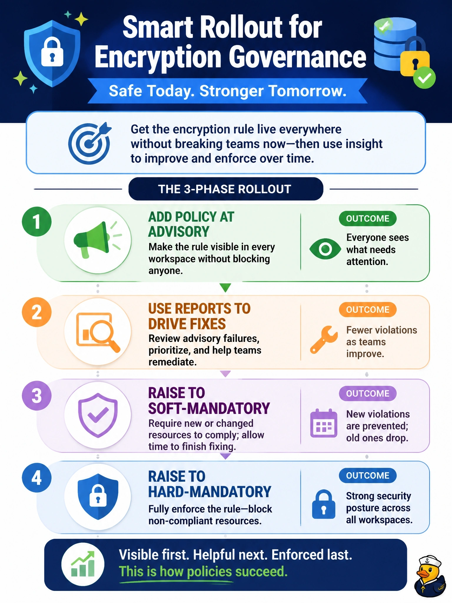 To Create an exciting colorful infographic that explains the concepts in the question: Question: A new Sentinel rule requiring encryption on all storage resources would fail for many existing workspaces if enforced today. The governance team wants the rule live in every workspace without breaking teams on day one, and to block violations later. What rollout should it use? Correct Answer: Add the policy at advisory, use the reported failures to drive fixes, then raise it to soft-mandatory and later to hard-mandatory Put EVERY visible label in double quotes. No people. No A/B/C/D letters. In one of the four corners put a little "Navy Duck".