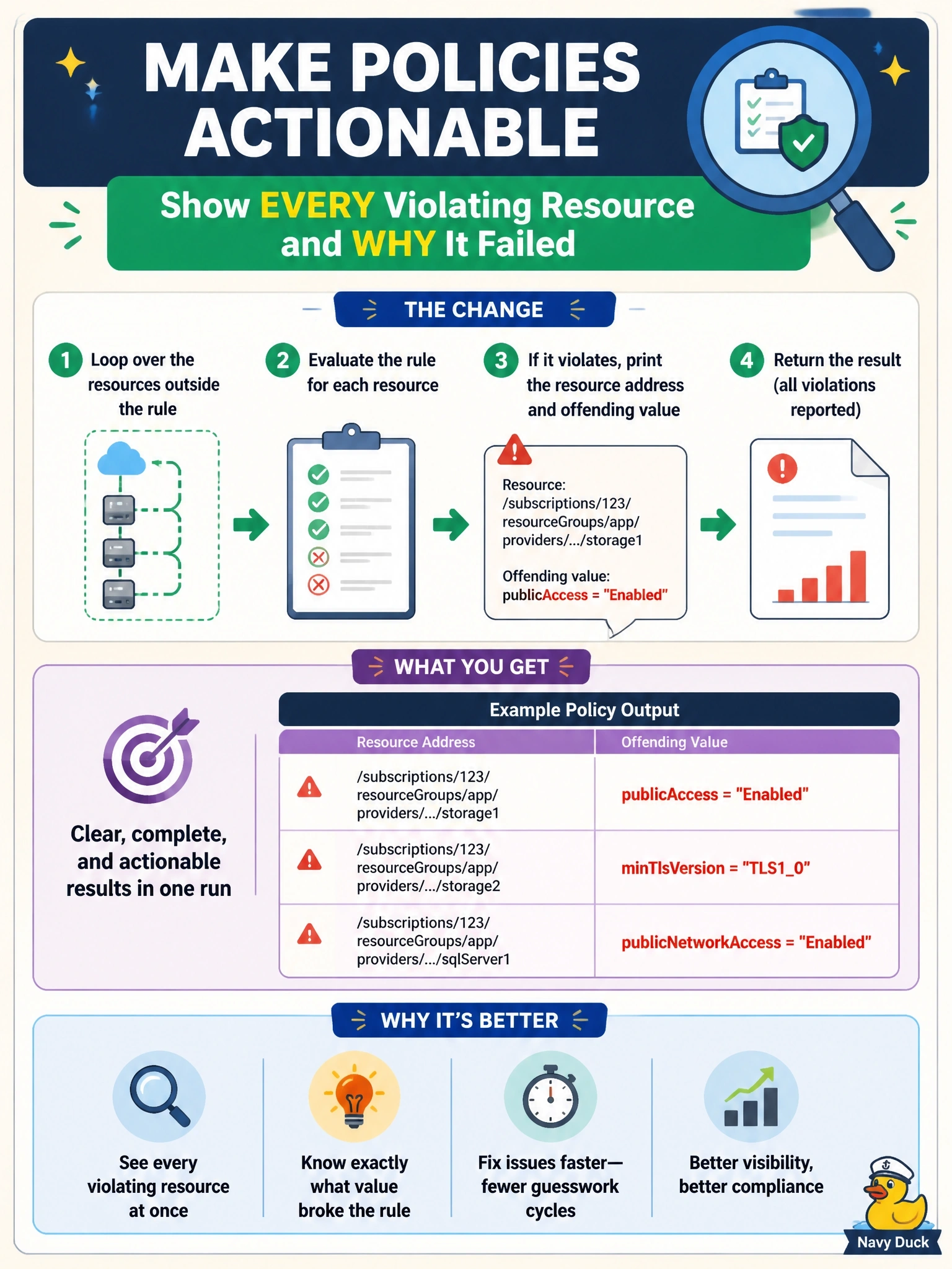 To Create an exciting colorful infographic that explains the concepts in the question: Question: Developers complain that a Sentinel policy only reports the main rule as false, so they cannot tell which resource broke it or why, and each fix reveals another failure on the next run. What change to the policy addresses this? Correct Answer: Loop over the resources outside the rule, print each violating resource's address and the offending value, and return the result Put EVERY visible label in double quotes. No people. No A/B/C/D letters. In one of the four corners put a little "Navy Duck".