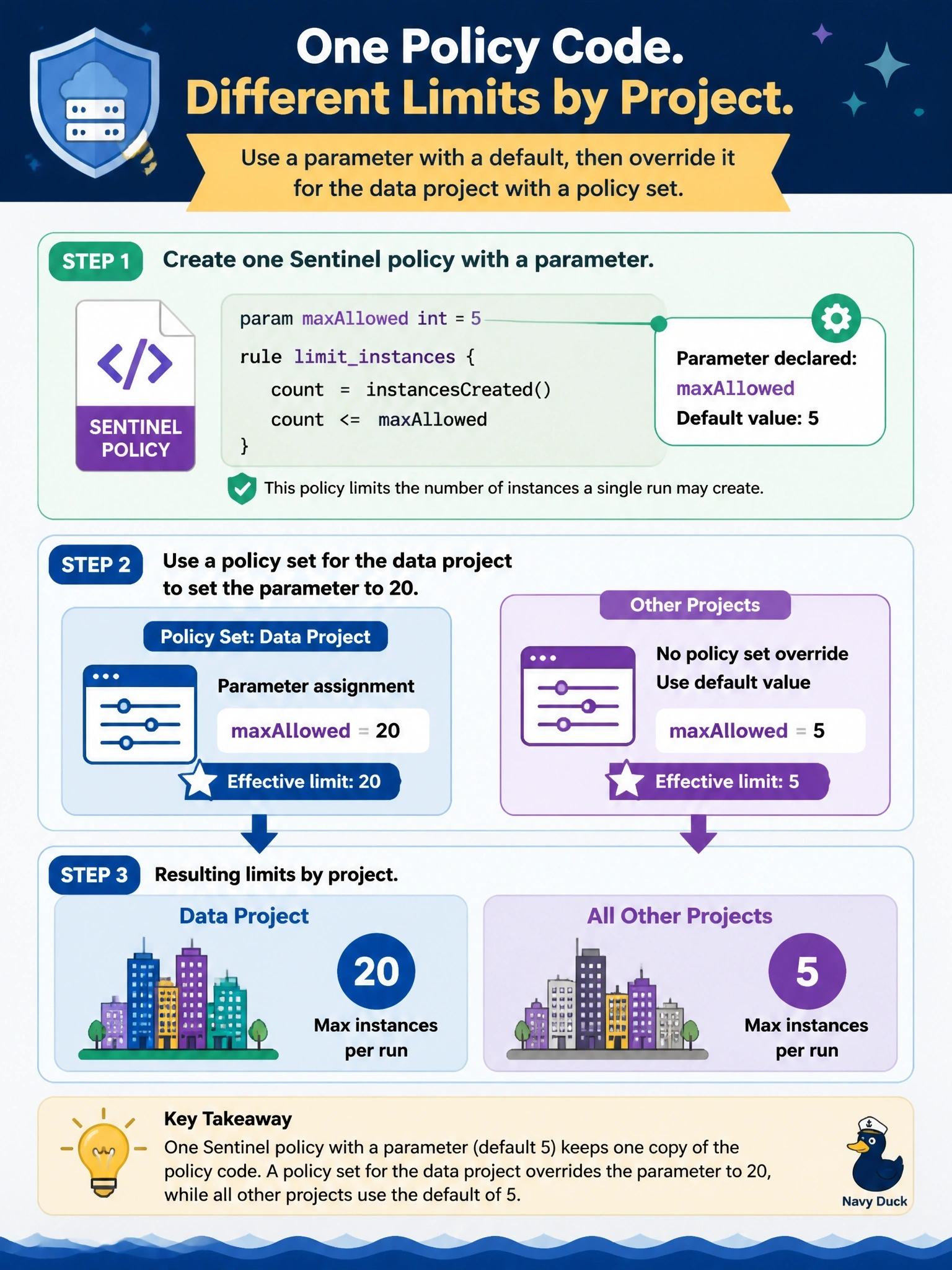 To Create an exciting colorful infographic that explains the concepts in the question: Question: A Sentinel policy limits the number of instances a single run may create. The data project should allow 20, while every other project should allow 5. The governance team wants one copy of the policy code. How should this be implemented? Correct Answer: Declare the limit with param and a default of 5, then use a policy set for the data project that sets the parameter value to 20 Put EVERY visible label in double quotes. No people. No A/B/C/D letters. In one of the four corners put a little "Navy Duck".