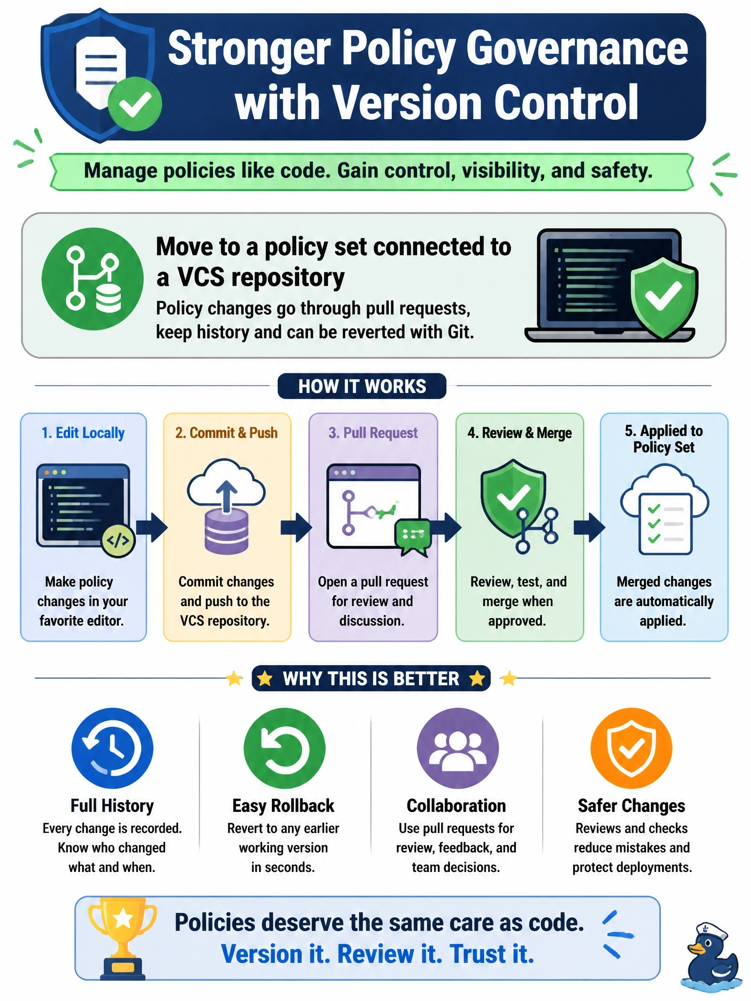 To Create an exciting colorful infographic that explains the concepts in the question: Question: Policies in an HCP Terraform organization are currently edited directly in the web UI. A faulty edit last month blocked deployments, and nobody could see who changed what or roll back quickly. What should the governance team move to? Correct Answer: A policy set connected to a VCS repository, so policy changes go through pull requests, keep history and can be reverted with Git Put EVERY visible label in double quotes. No people. No A/B/C/D letters. In one of the four corners put a little "Navy Duck".