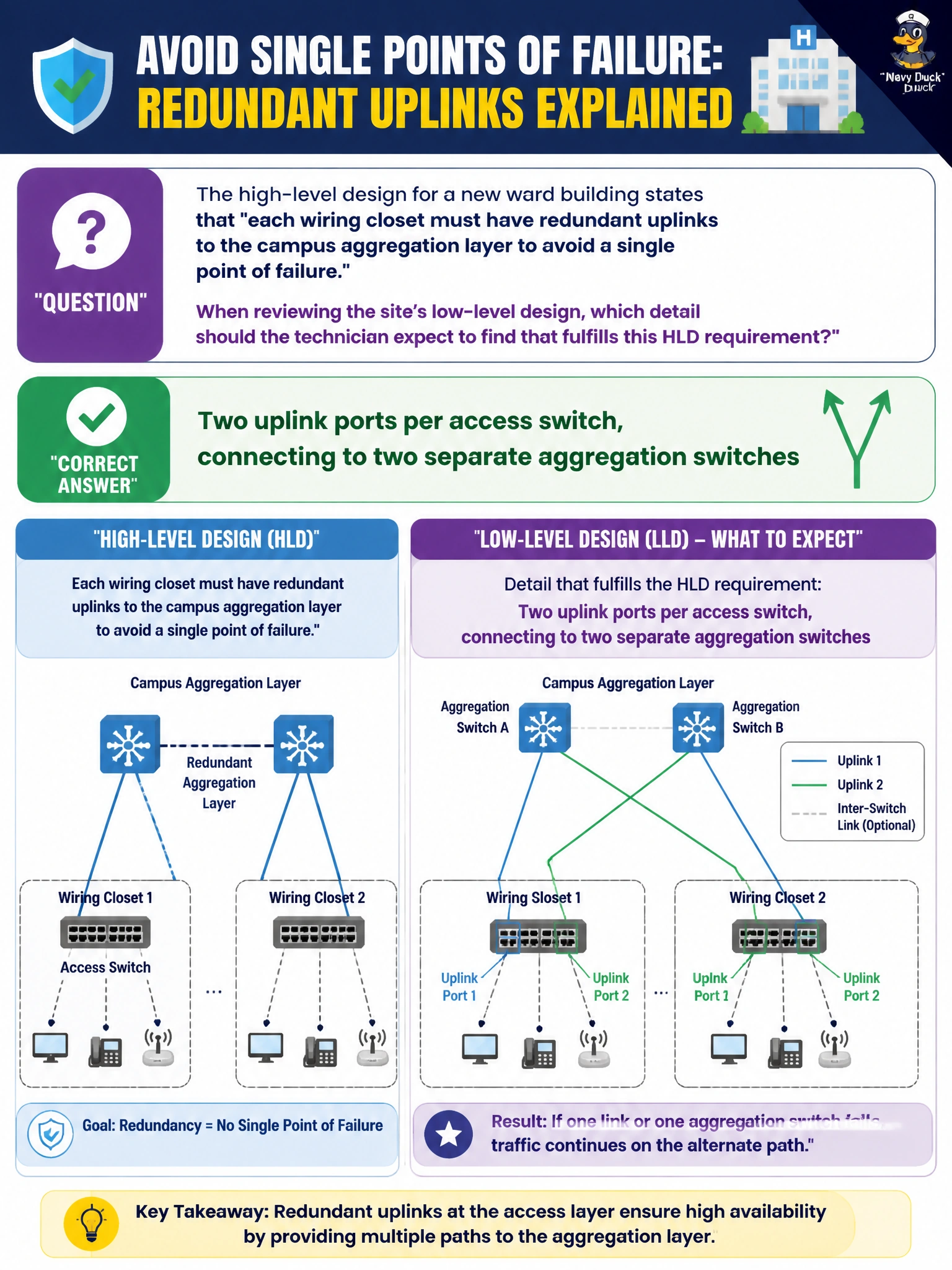 To Create an exciting colorful infographic that explains the concepts in the question: Question: The high-level design for a new ward building states that "each wiring closet must have redundant uplinks to the campus aggregation layer to avoid a single point of failure." When reviewing the site's low-level design, which detail should the technician expect to find that fulfills this HLD requirement? Correct Answer: Two uplink ports per access switch, connecting to two separate aggregation switches Put EVERY visible label in double quotes. No people. No A/B/C/D letters. In one of the four corners put a little "Navy Duck".