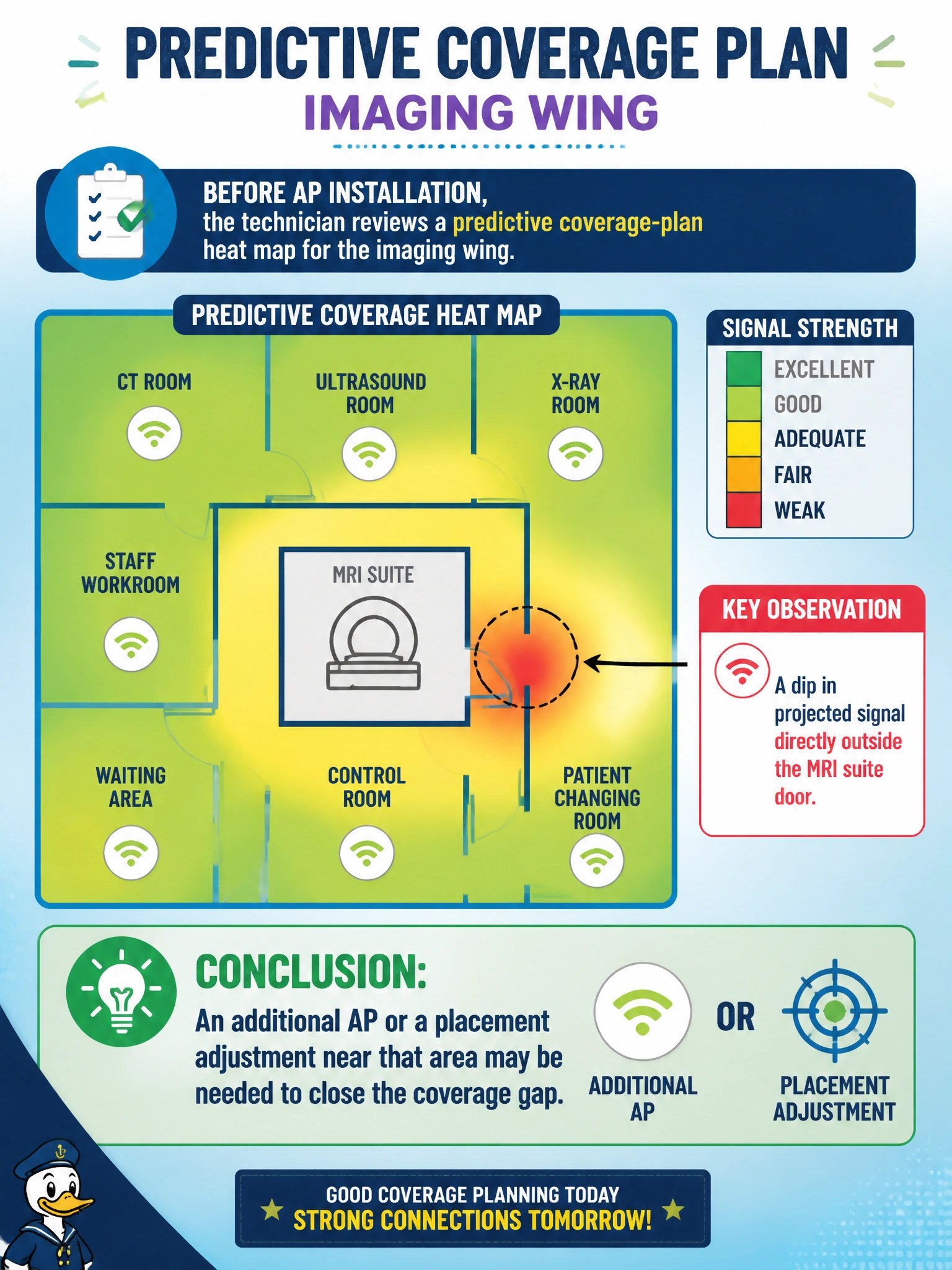 To Create an exciting colorful infographic that explains the concepts in the question: Question: Before AP installation, the technician reviews a predictive coverage-plan heat map for the imaging wing. The map shows adequate projected signal everywhere except a dip directly outside the MRI suite door. What should the technician conclude from this output? Correct Answer: An additional AP or a placement adjustment near that area may be needed to close the coverage gap Put EVERY visible label in double quotes. No people. No A/B/C/D letters. In one of the four corners put a little "Navy Duck".