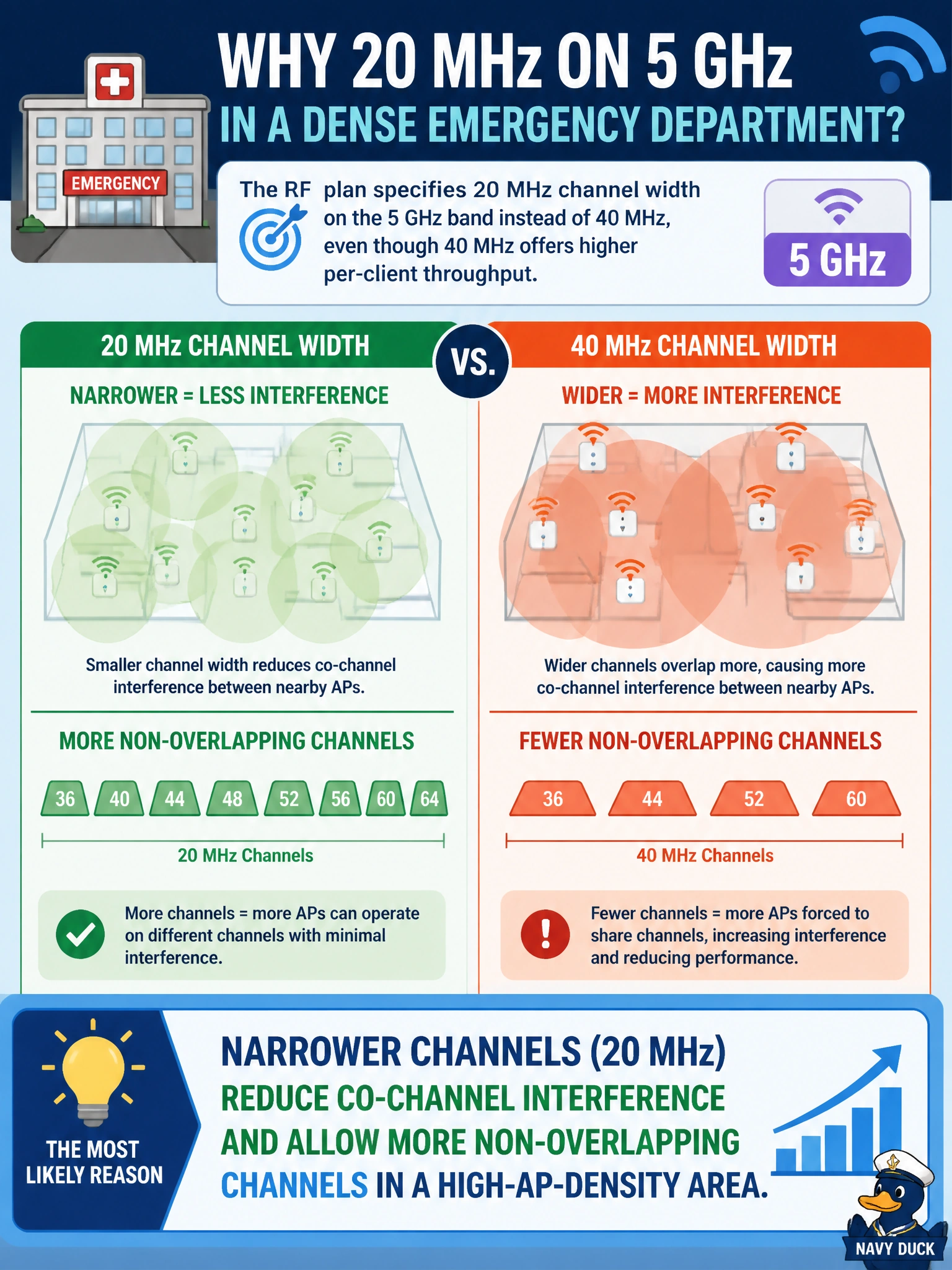To Create an exciting colorful infographic that explains the concepts in the question: Question: The RF plan for a densely populated emergency department specifies 20 MHz channel width on the 5 GHz band instead of 40 MHz, even though 40 MHz would offer higher per-client throughput. What is the most likely reason the designer chose this? Correct Answer: Narrower channels reduce co-channel interference and allow more non-overlapping channels in a high-AP-density area Put EVERY visible label in double quotes. No people. No A/B/C/D letters. In one of the four corners put a little "Navy Duck".
