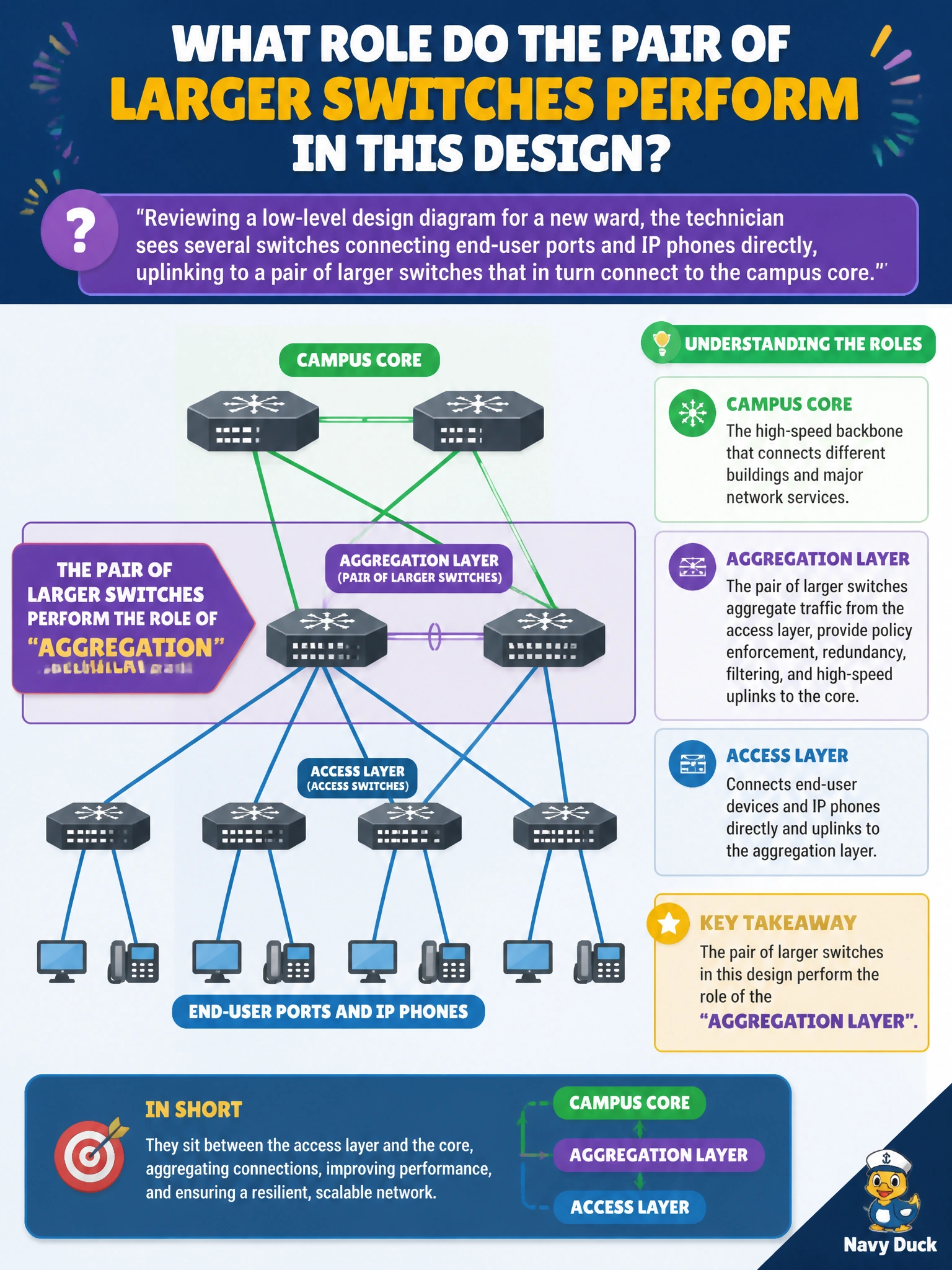 To Create an exciting colorful infographic that explains the concepts in the question: Question: Reviewing a low-level design diagram for a new ward, the technician sees several switches connecting end-user ports and IP phones directly, uplinking to a pair of larger switches that in turn connect to the campus core. What role do the pair of larger switches perform in this design? Correct Answer: Aggregation layer Put EVERY visible label in double quotes. No people. No A/B/C/D letters. In one of the four corners put a little "Navy Duck".