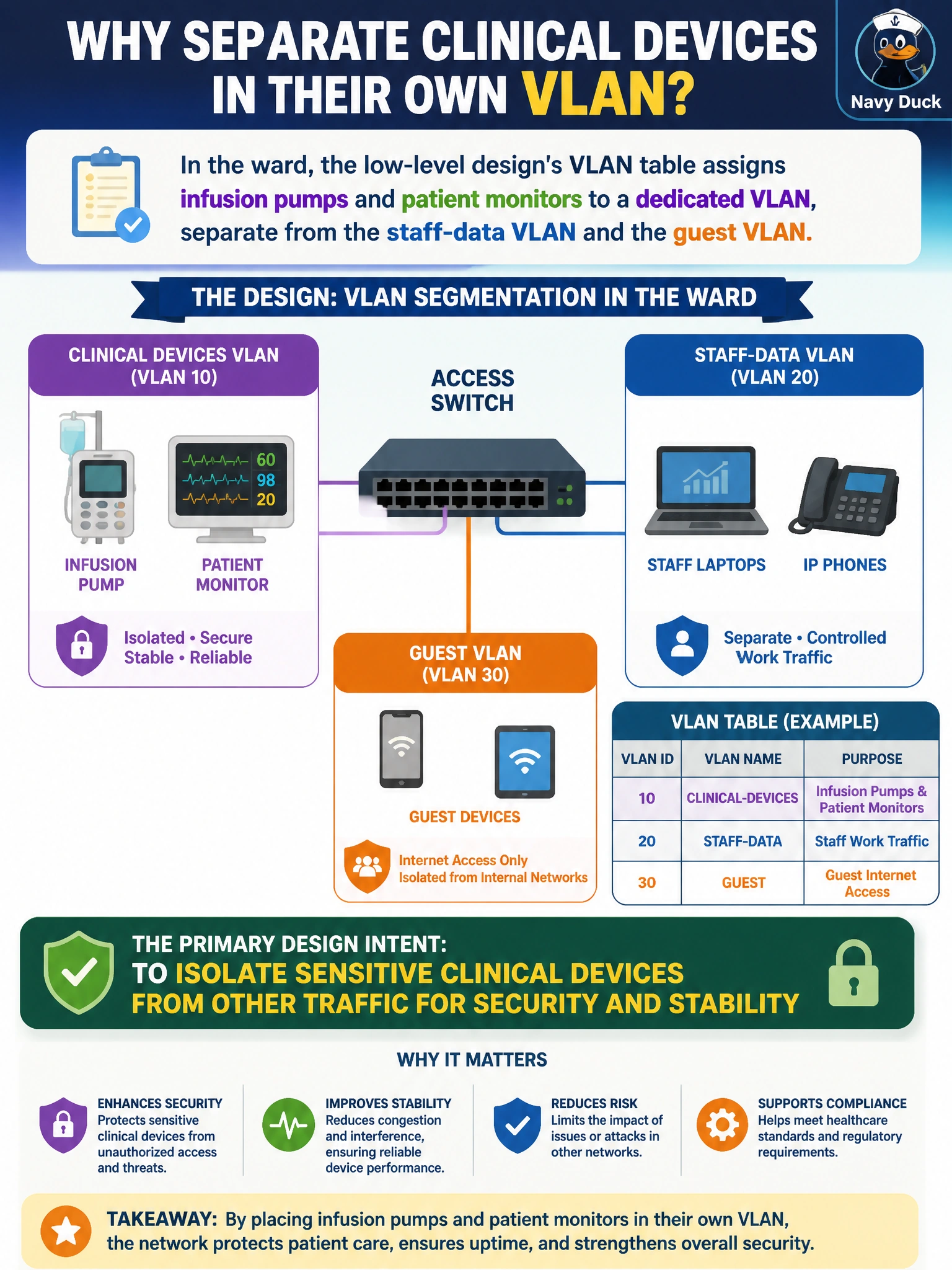 To Create an exciting colorful infographic that explains the concepts in the question: Question: The low-level design's VLAN table assigns infusion pumps and patient monitors in a ward to a dedicated VLAN, separate from the staff-data VLAN and the guest VLAN. What is the primary design intent behind this separation? Correct Answer: To isolate sensitive clinical devices from other traffic for security and stability Put EVERY visible label in double quotes. No people. No A/B/C/D letters. In one of the four corners put a little "Navy Duck".