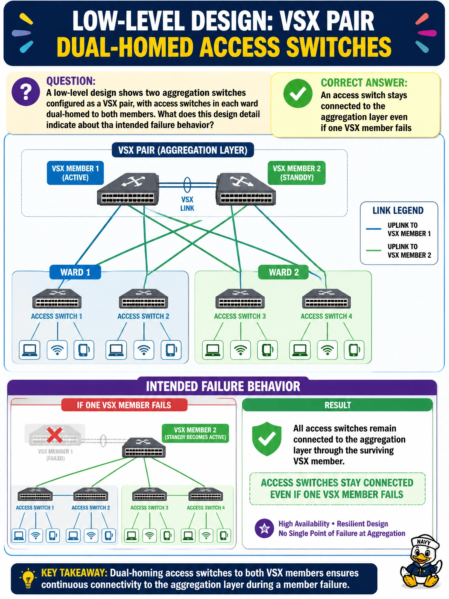 To Create an exciting colorful infographic that explains the concepts in the question: Question: A low-level design shows two aggregation switches configured as a VSX pair, with access switches in each ward dual-homed to both members. What does this design detail indicate about the intended failure behavior? Correct Answer: An access switch stays connected to the aggregation layer even if one VSX member fails Put EVERY visible label in double quotes. No people. No A/B/C/D letters. In one of the four corners put a little "Navy Duck".