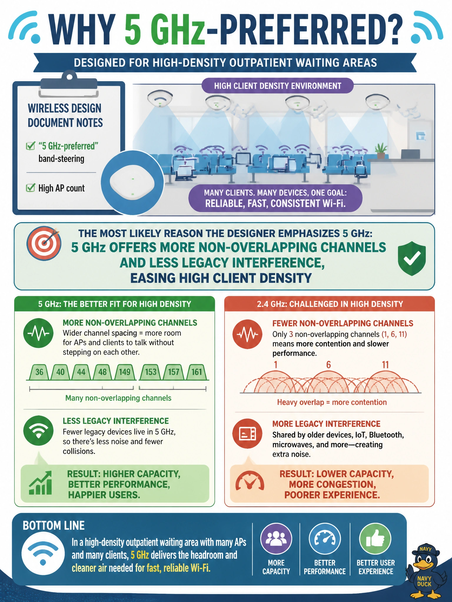 To Create an exciting colorful infographic that explains the concepts in the question: Question: The wireless design document for a high-density outpatient waiting area notes a "5 GHz-preferred" band-steering setting alongside a high AP count. What is the most likely reason the designer emphasizes 5 GHz here? Correct Answer: 5 GHz offers more non-overlapping channels and less legacy interference, easing high client density Put EVERY visible label in double quotes. No people. No A/B/C/D letters. In one of the four corners put a little "Navy Duck".