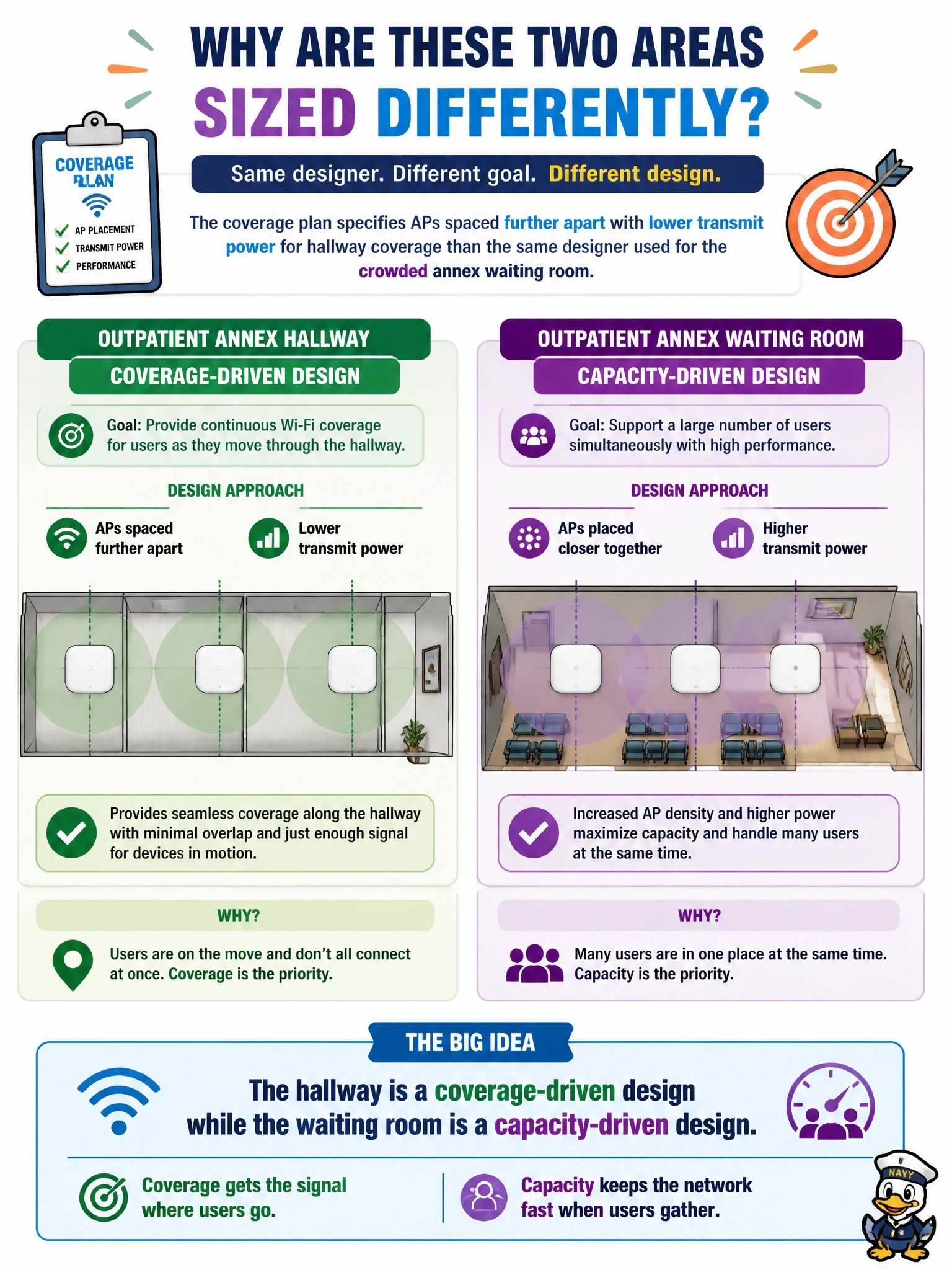 To Create an exciting colorful infographic that explains the concepts in the question: Question: In the outpatient annex, the coverage plan specifies APs spaced further apart with lower transmit power for hallway coverage than the same designer used for the crowded annex waiting room. Why would a designer size these two areas differently? Correct Answer: The hallway is a coverage-driven design while the waiting room is a capacity-driven design Put EVERY visible label in double quotes. No people. No A/B/C/D letters. In one of the four corners put a little "Navy Duck".