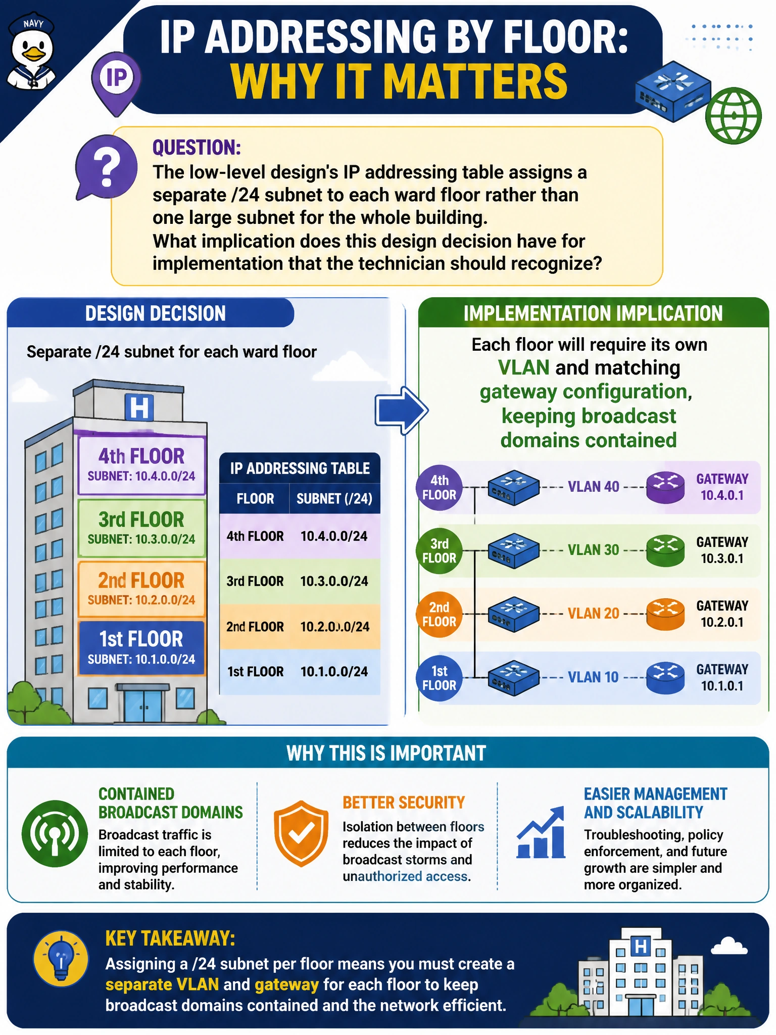 To Create an exciting colorful infographic that explains the concepts in the question: Question: The low-level design's IP addressing table assigns a separate /24 subnet to each ward floor rather than one large subnet for the whole building. What implication does this design decision have for implementation that the technician should recognize? Correct Answer: Each floor will require its own VLAN and matching gateway configuration, keeping broadcast domains contained Put EVERY visible label in double quotes. No people. No A/B/C/D letters. In one of the four corners put a little "Navy Duck".