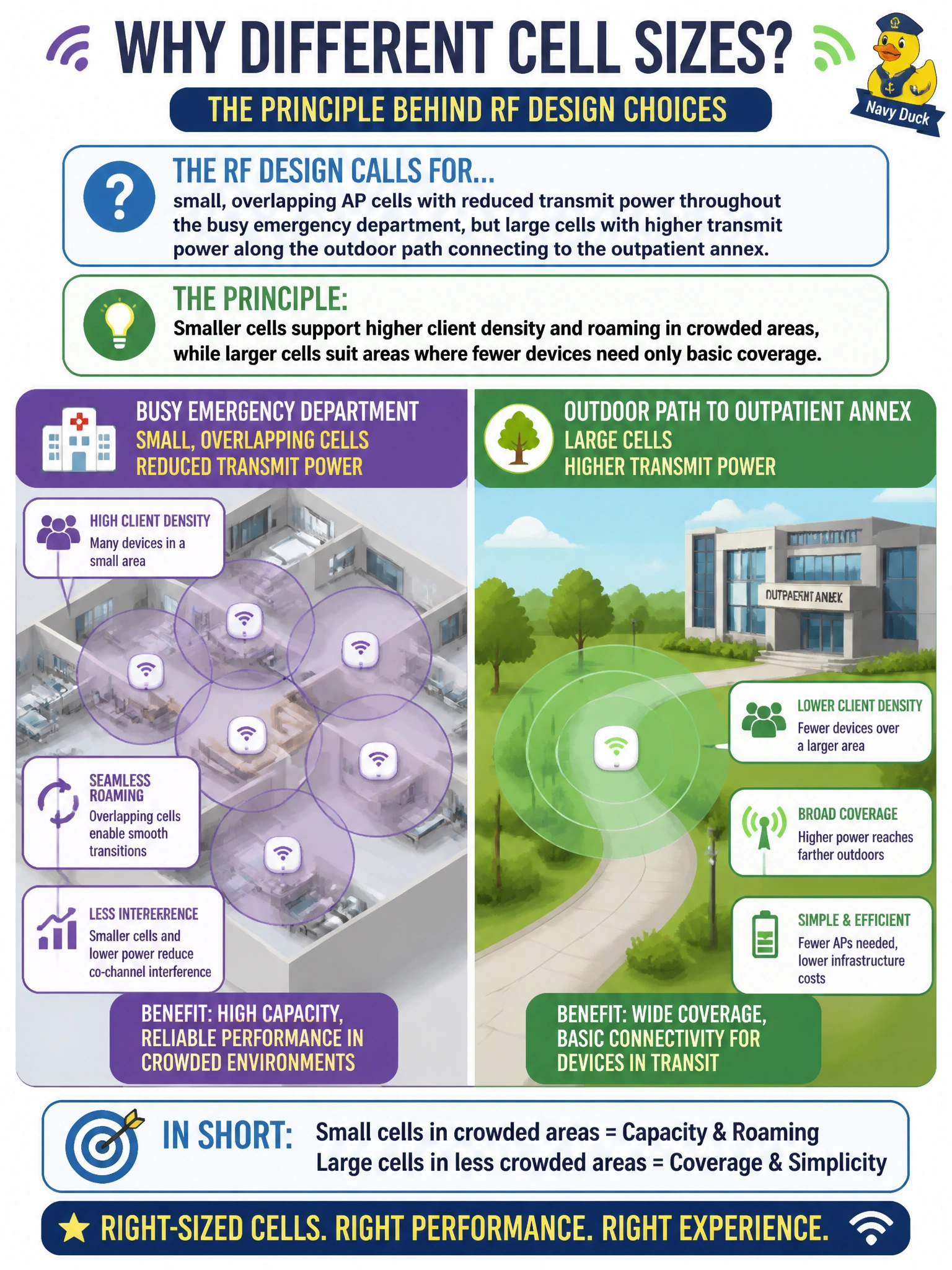 To Create an exciting colorful infographic that explains the concepts in the question: Question: The RF design calls for small, overlapping AP cells with reduced transmit power throughout the busy emergency department, but large cells with higher transmit power along the outdoor path connecting to the outpatient annex. What principle explains this difference in cell sizing? Correct Answer: Smaller cells support higher client density and roaming in crowded areas, while larger cells suit areas where fewer devices need only basic coverage Put EVERY visible label in double quotes. No people. No A/B/C/D letters. In one of the four corners put a little "Navy Duck".