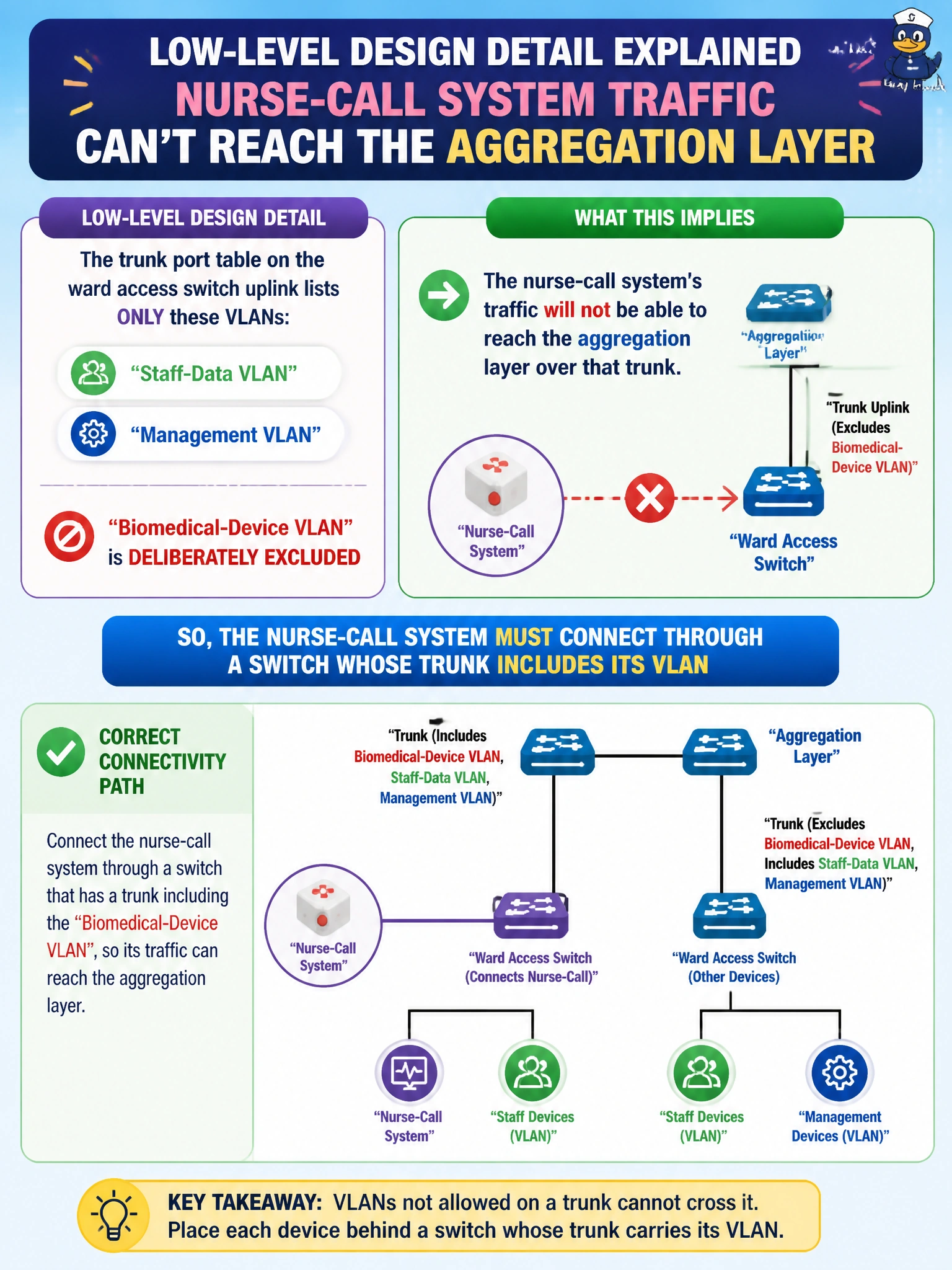 To Create an exciting colorful infographic that explains the concepts in the question: Question: A low-level design's trunk port table lists the ward access switch uplink as carrying only the staff-data VLAN and the management VLAN, deliberately excluding the biomedical-device VLAN. What does this detail imply for a nurse-call system connected to that ward's access switch? Correct Answer: The nurse-call system's traffic will not be able to reach the aggregation layer over that trunk, so it must connect through a switch whose trunk includes its VLAN Put EVERY visible label in double quotes. No people. No A/B/C/D letters. In one of the four corners put a little "Navy Duck".