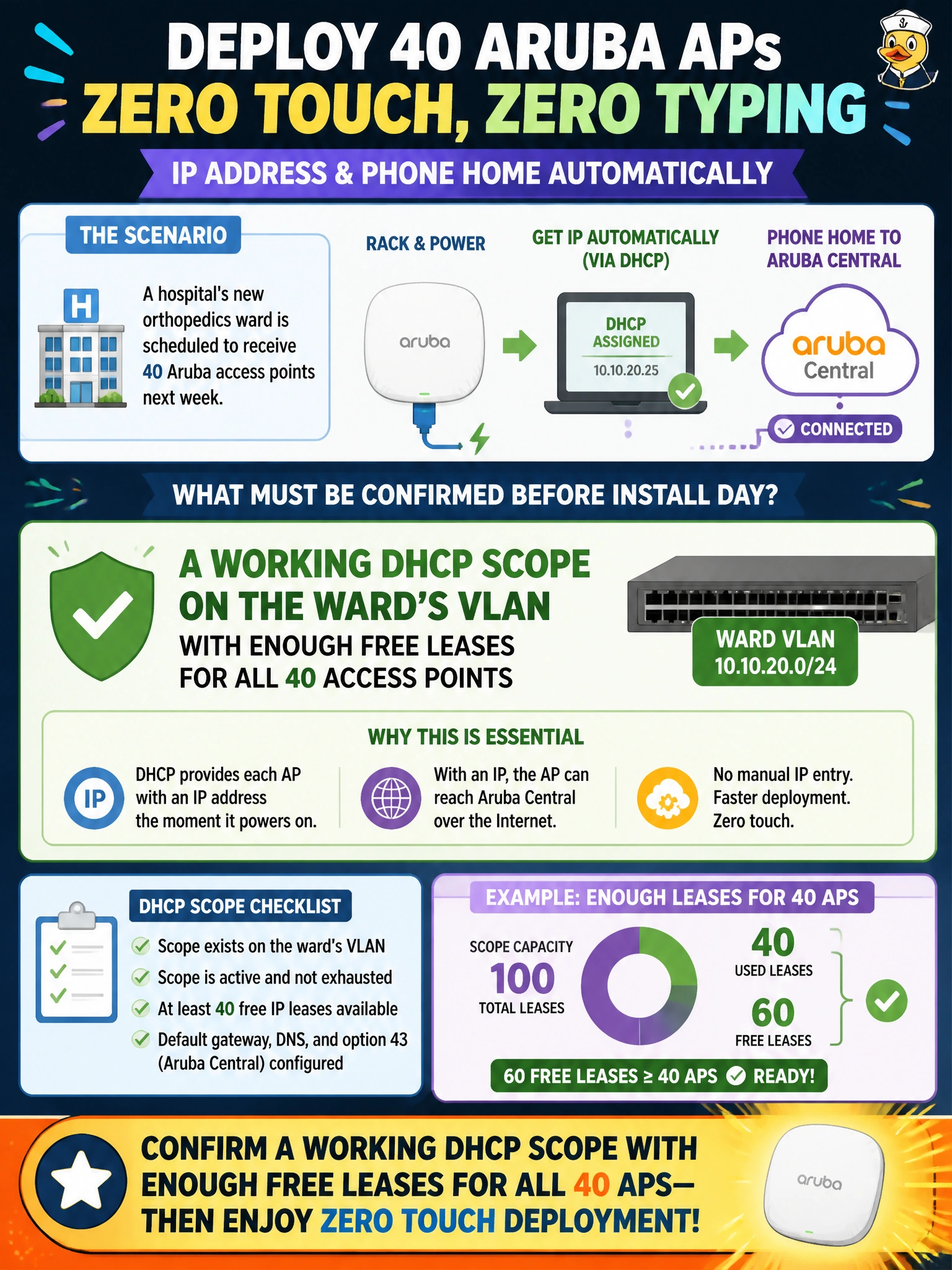 To Create an exciting colorful infographic that explains the concepts in the question: Question: A hospital's new orthopedics ward is scheduled to receive 40 Aruba access points next week, and the deployment technician wants each AP to pull an address and phone home to Aruba Central the moment it is racked and powered, with zero manual IP entry. Which prerequisite absolutely must be confirmed on the ward's network before install day? Correct Answer: A working DHCP scope on the ward's VLAN with enough free leases for all 40 access points Put EVERY visible label in double quotes. No people. No A/B/C/D letters. In one of the four corners put a little "Navy Duck".