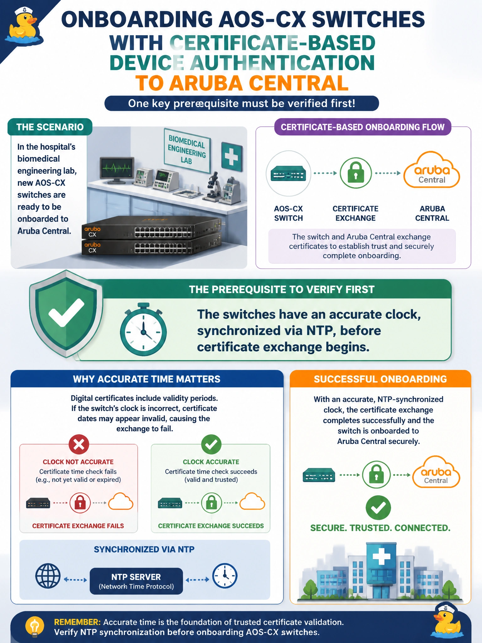 To Create an exciting colorful infographic that explains the concepts in the question: Question: Before onboarding new AOS-CX switches in the hospital's biomedical engineering lab, the technician plans to enroll them with certificate-based device authentication to Aruba Central. Which prerequisite must be verified first for that certificate validation to succeed? Correct Answer: The switches have an accurate clock, synchronized via NTP, before certificate exchange begins Put EVERY visible label in double quotes. No people. No A/B/C/D letters. In one of the four corners put a little "Navy Duck".