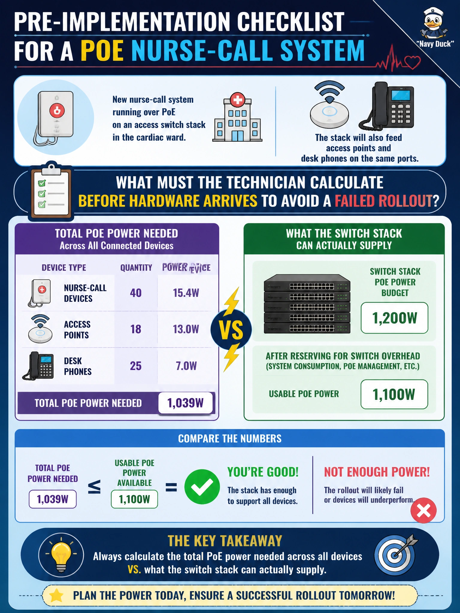To Create an exciting colorful infographic that explains the concepts in the question: Question: A junior technician is planning the pre-implementation checklist for a new nurse-call system that will run over PoE on an access switch stack in the cardiac ward. The stack will also feed access points and desk phones on the same ports. What must the technician calculate before hardware arrives to avoid a failed rollout? Correct Answer: The total PoE power budget needed across all connected devices versus what the switch stack can actually supply Put EVERY visible label in double quotes. No people. No A/B/C/D letters. In one of the four corners put a little "Navy Duck".