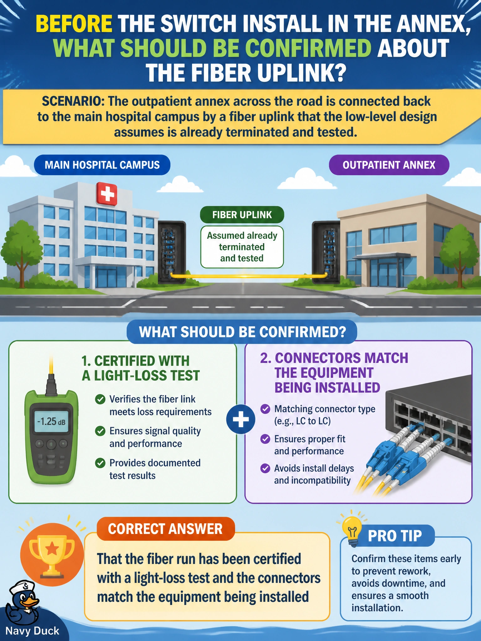 To Create an exciting colorful infographic that explains the concepts in the question: Question: The outpatient annex across the road is connected back to the main hospital campus by a fiber uplink that the low-level design assumes is already terminated and tested. Before the technician schedules the switch install in the annex, what should be confirmed about that uplink? Correct Answer: That the fiber run has been certified with a light-loss test and the connectors match the equipment being installed Put EVERY visible label in double quotes. No people. No A/B/C/D letters. In one of the four corners put a little "Navy Duck".