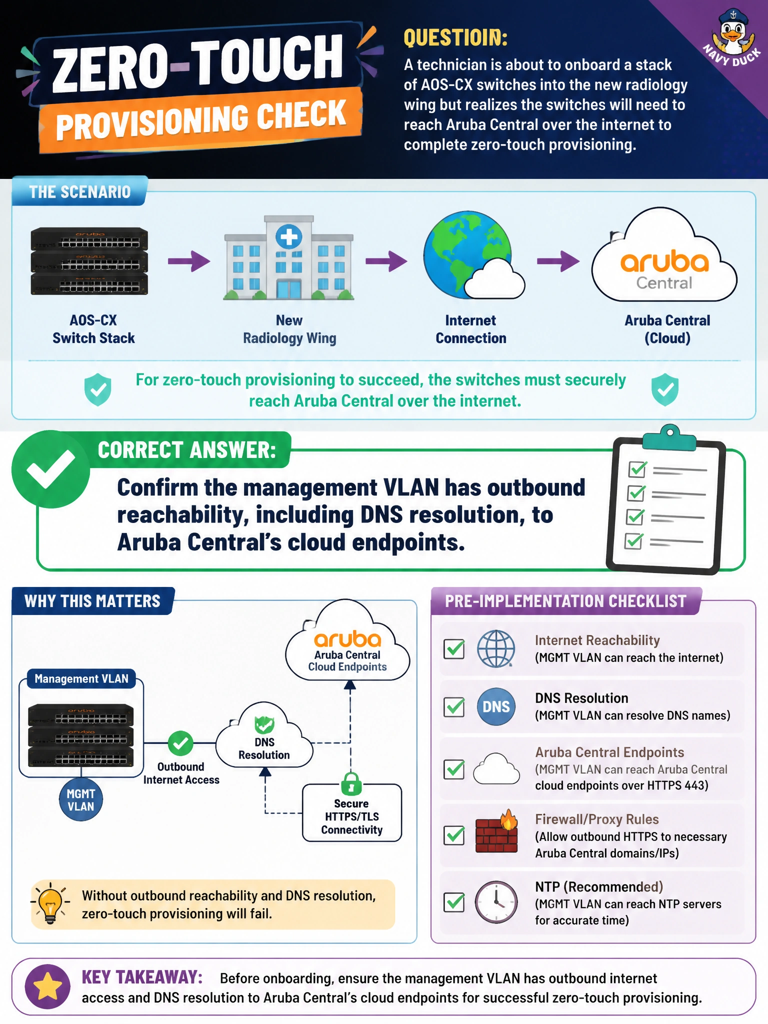 To Create an exciting colorful infographic that explains the concepts in the question: Question: A technician is about to onboard a stack of AOS-CX switches into the new radiology wing but realizes the switches will need to reach Aruba Central over the internet to complete zero-touch provisioning. Which of the following is the correct pre-implementation check to make? Correct Answer: Confirm the management VLAN has outbound reachability, including DNS resolution, to Aruba Central's cloud endpoints Put EVERY visible label in double quotes. No people. No A/B/C/D letters. In one of the four corners put a little "Navy Duck".