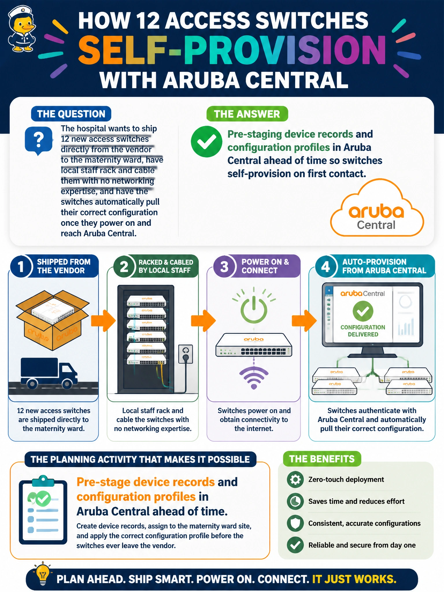 To Create an exciting colorful infographic that explains the concepts in the question: Question: The hospital wants to ship 12 new access switches directly from the vendor to the maternity ward, have local staff rack and cable them with no networking expertise, and have the switches automatically pull their correct configuration once they power on and reach Aruba Central. Which planning activity makes this possible? Correct Answer: Pre-staging device records and configuration profiles in Aruba Central ahead of time so switches self-provision on first contact Put EVERY visible label in double quotes. No people. No A/B/C/D letters. In one of the four corners put a little "Navy Duck".