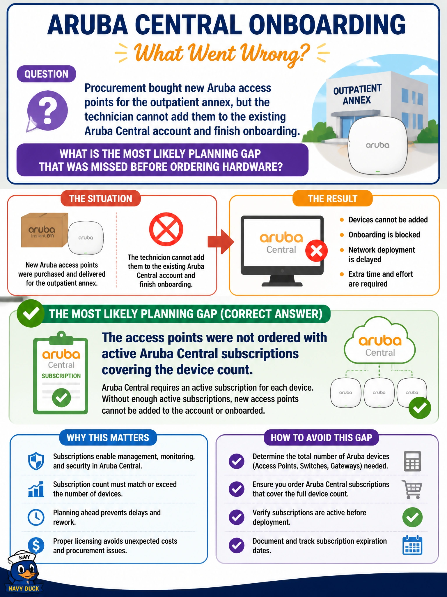 To Create an exciting colorful infographic that explains the concepts in the question: Question: Procurement bought new Aruba access points for the outpatient annex, but the technician cannot add them to the existing Aruba Central account and finish onboarding. What is the most likely planning gap that was missed before ordering hardware? Correct Answer: The access points were not ordered with active Aruba Central subscriptions covering the device count Put EVERY visible label in double quotes. No people. No A/B/C/D letters. In one of the four corners put a little "Navy Duck".