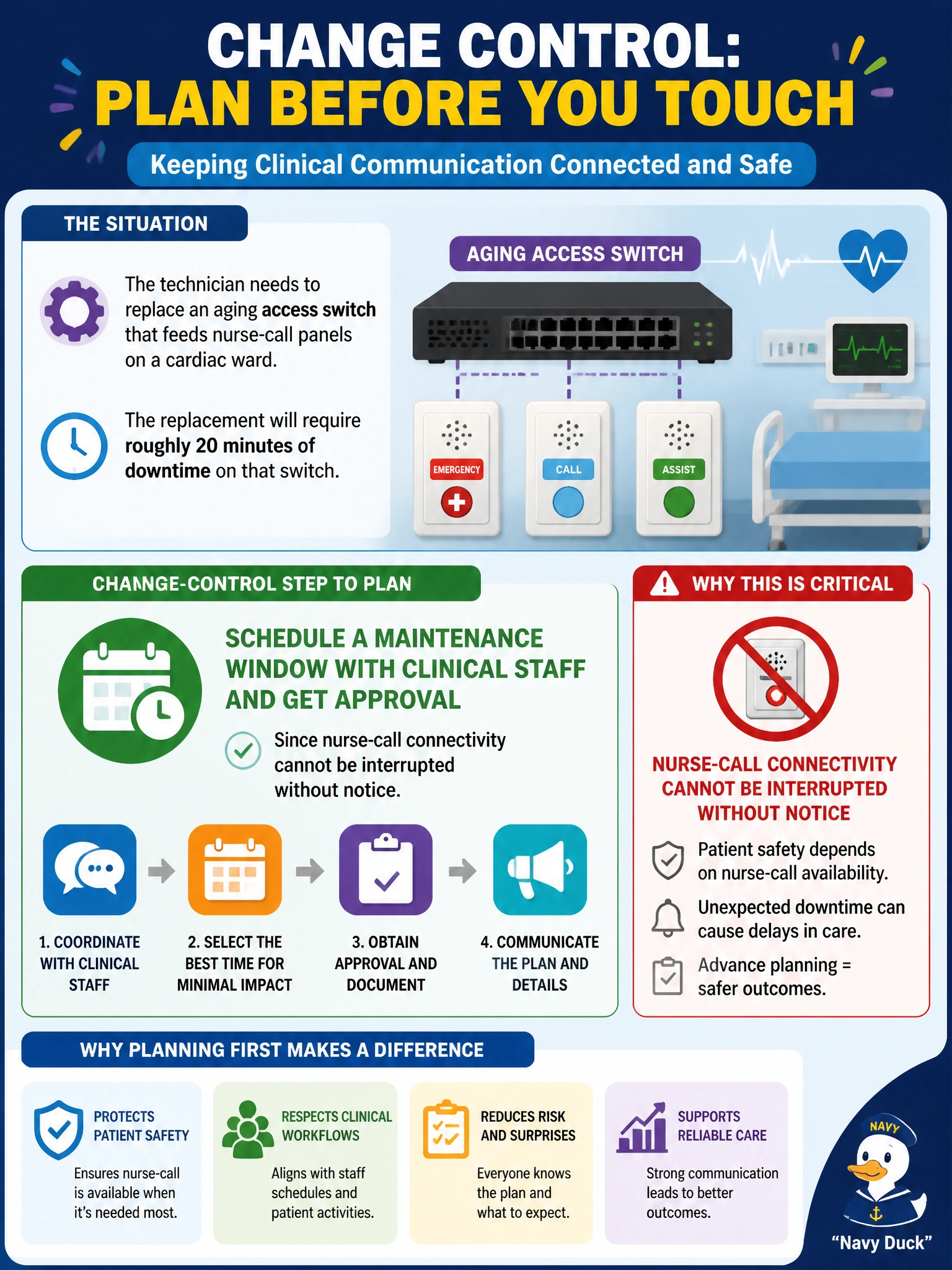 To Create an exciting colorful infographic that explains the concepts in the question: Question: The technician needs to replace an aging access switch that feeds nurse-call panels on a cardiac ward, and the replacement will require roughly 20 minutes of downtime on that switch. What is the correct change-control step to plan before doing the work? Correct Answer: Schedule a maintenance window with clinical staff and get approval, since nurse-call connectivity cannot be interrupted without notice Put EVERY visible label in double quotes. No people. No A/B/C/D letters. In one of the four corners put a little "Navy Duck".