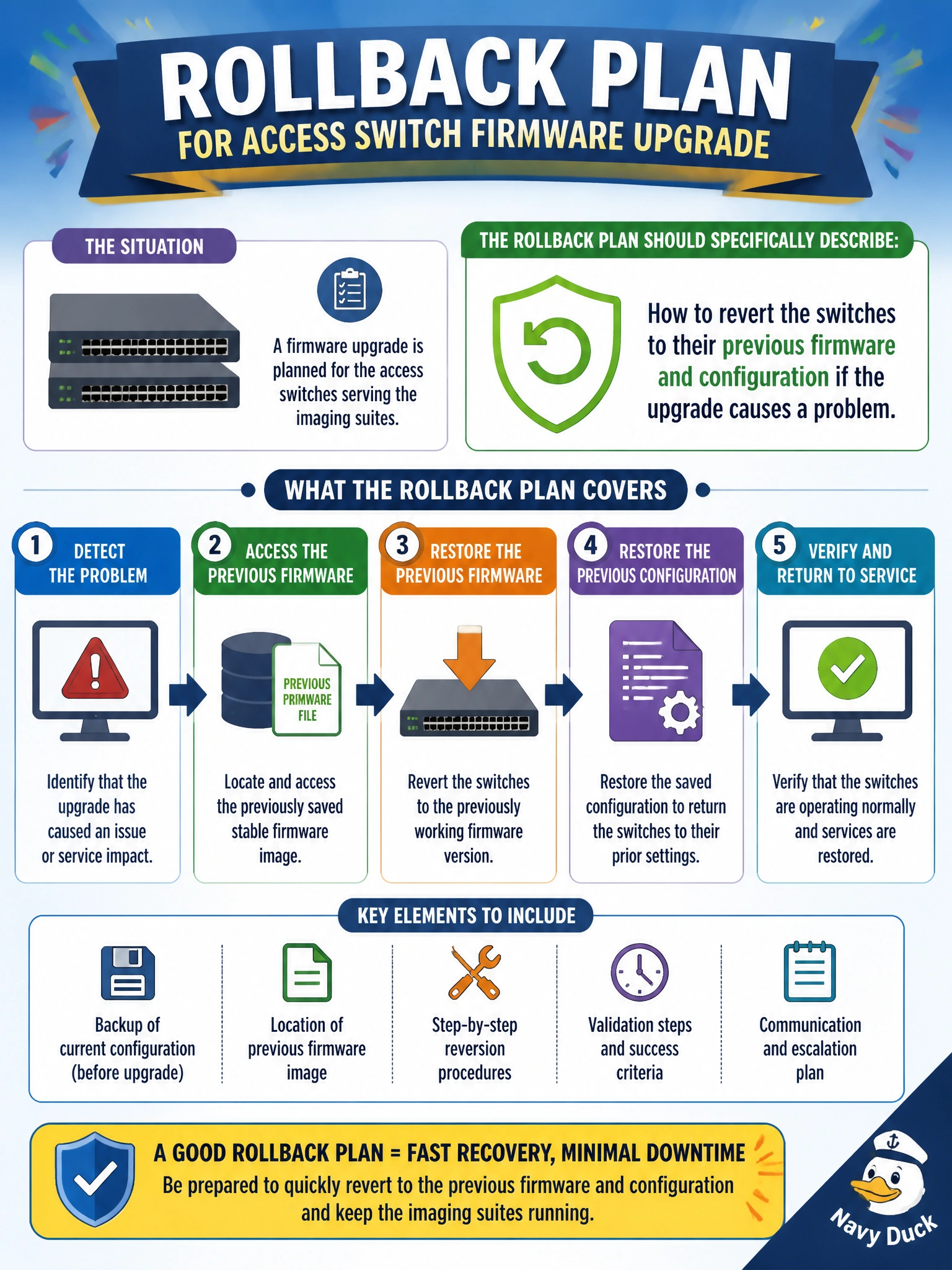 To Create an exciting colorful infographic that explains the concepts in the question: Question: As part of planning a firmware upgrade on the access switches serving the imaging suites, the technician is asked to include a rollback plan in the change request. What should that rollback plan specifically describe? Correct Answer: How to revert the switches to their previous firmware and configuration if the upgrade causes a problem Put EVERY visible label in double quotes. No people. No A/B/C/D letters. In one of the four corners put a little "Navy Duck".