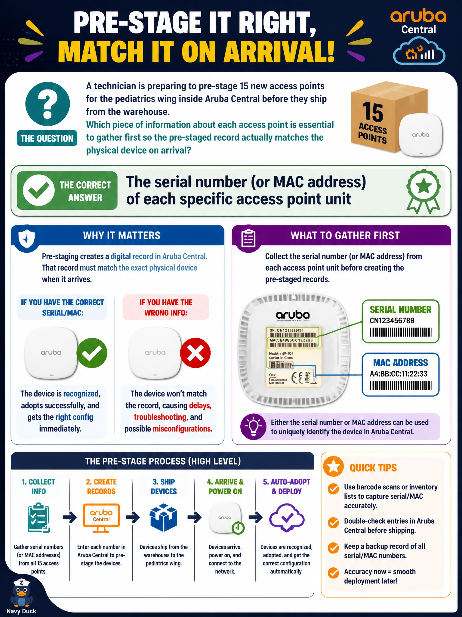 To Create an exciting colorful infographic that explains the concepts in the question: Question: A technician is preparing to pre-stage 15 new access points for the pediatrics wing inside Aruba Central before they ship from the warehouse. Which piece of information about each access point is essential to gather first so the pre-staged record actually matches the physical device on arrival? Correct Answer: The serial number (or MAC address) of each specific access point unit Put EVERY visible label in double quotes. No people. No A/B/C/D letters. In one of the four corners put a little "Navy Duck".