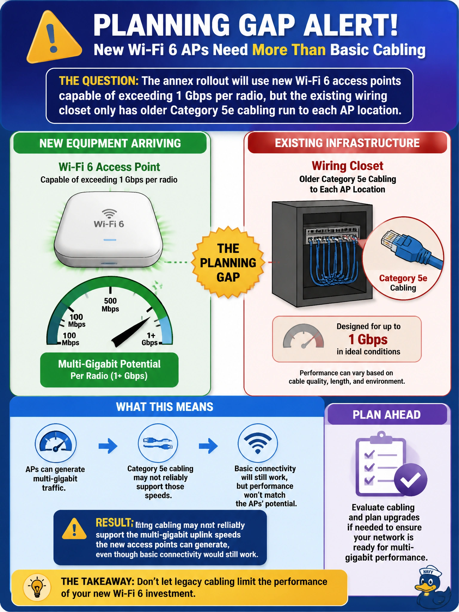 To Create an exciting colorful infographic that explains the concepts in the question: Question: The annex rollout will use new Wi-Fi 6 access points capable of exceeding 1 Gbps per radio, but the existing wiring closet only has older Category 5e cabling run to each AP location. What planning gap does this raise before the access points arrive? Correct Answer: The existing cabling may not reliably support the multi-gigabit uplink speeds the new access points can generate, even though basic connectivity would still work Put EVERY visible label in double quotes. No people. No A/B/C/D letters. In one of the four corners put a little "Navy Duck".