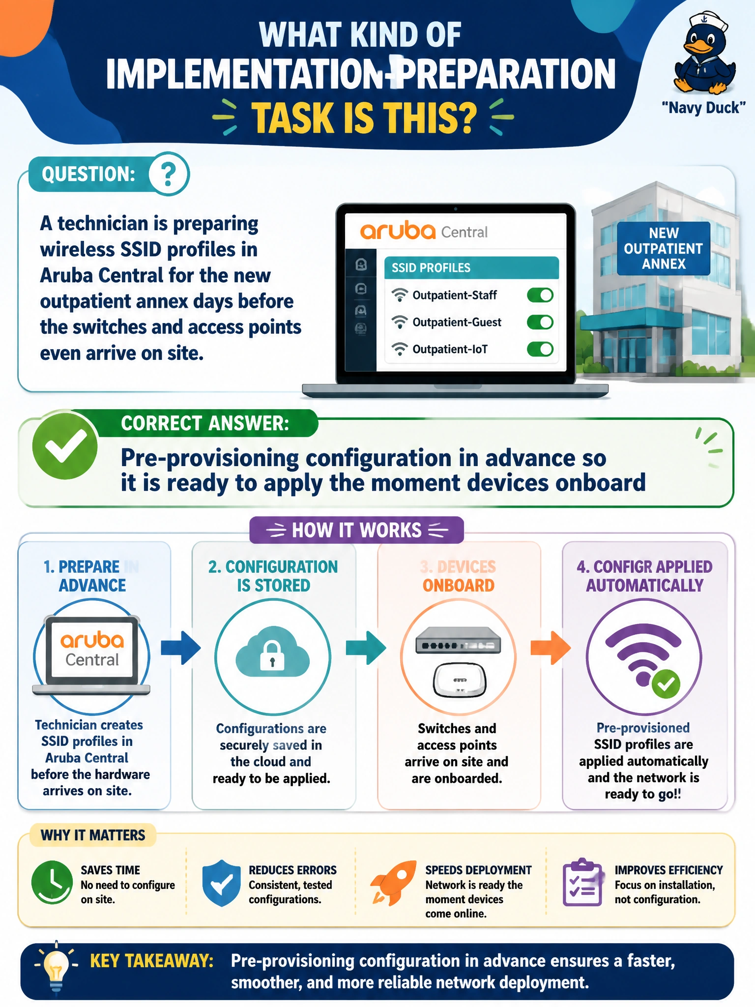 To Create an exciting colorful infographic that explains the concepts in the question: Question: A technician is preparing wireless SSID profiles in Aruba Central for the new outpatient annex days before the switches and access points even arrive on site. What kind of implementation-preparation task is this? Correct Answer: Pre-provisioning configuration in advance so it is ready to apply the moment devices onboard Put EVERY visible label in double quotes. No people. No A/B/C/D letters. In one of the four corners put a little "Navy Duck".