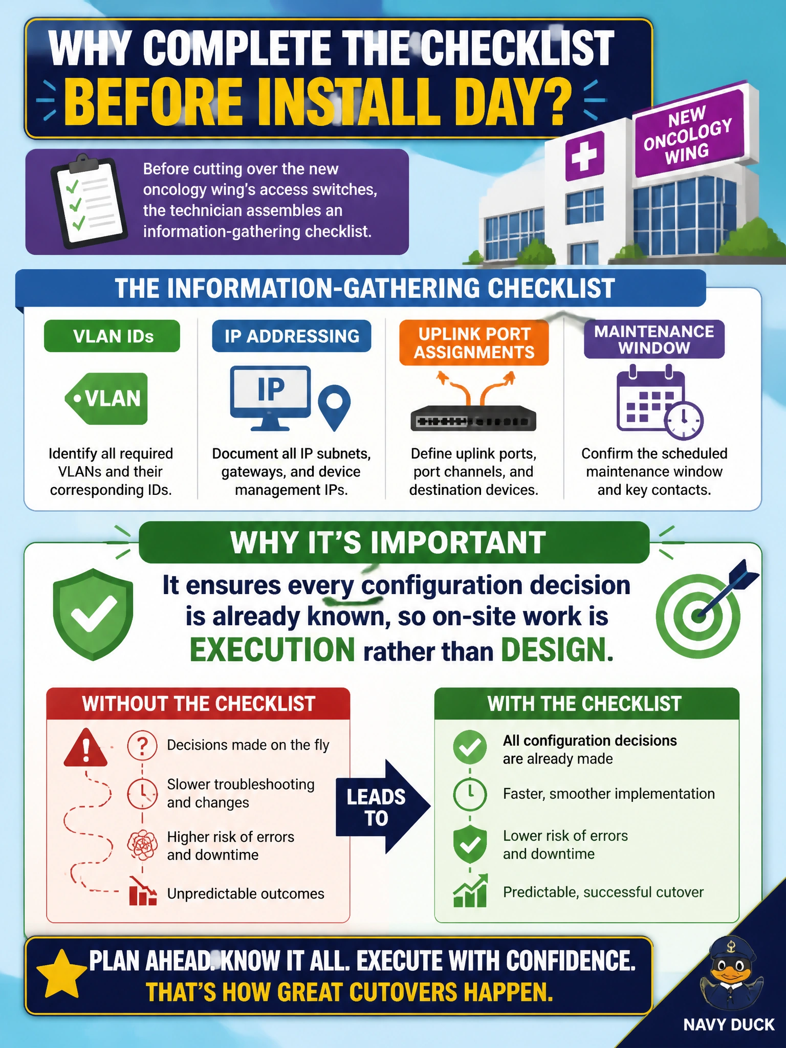 To Create an exciting colorful infographic that explains the concepts in the question: Question: Before cutting over the new oncology wing's access switches, the technician assembles an information-gathering checklist covering VLAN IDs, IP addressing, uplink port assignments, and the maintenance window. Why is completing this checklist before install day important? Correct Answer: It ensures every configuration decision is already known, so on-site work is execution rather than design Put EVERY visible label in double quotes. No people. No A/B/C/D letters. In one of the four corners put a little "Navy Duck".