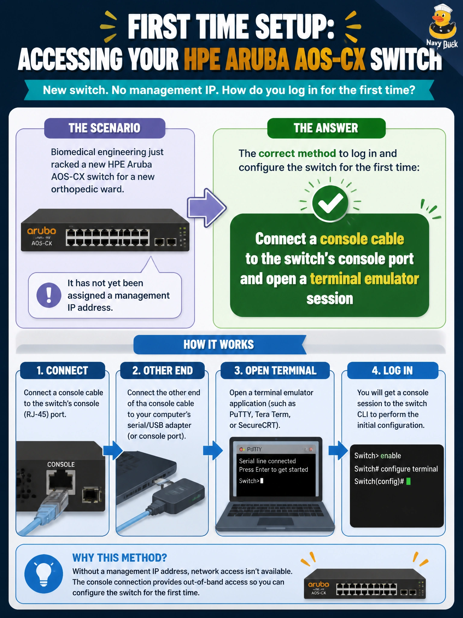 To Create an exciting colorful infographic that explains the concepts in the question: Question: Biomedical engineering just racked a new HPE Aruba AOS-CX switch for a new orthopedic ward, and it has not yet been assigned a management IP address. Which method lets a technician log in to configure the switch for the first time? Correct Answer: Connect a console cable to the switch's console port and open a terminal emulator session Put EVERY visible label in double quotes. No people. No A/B/C/D letters. In one of the four corners put a little "Navy Duck".