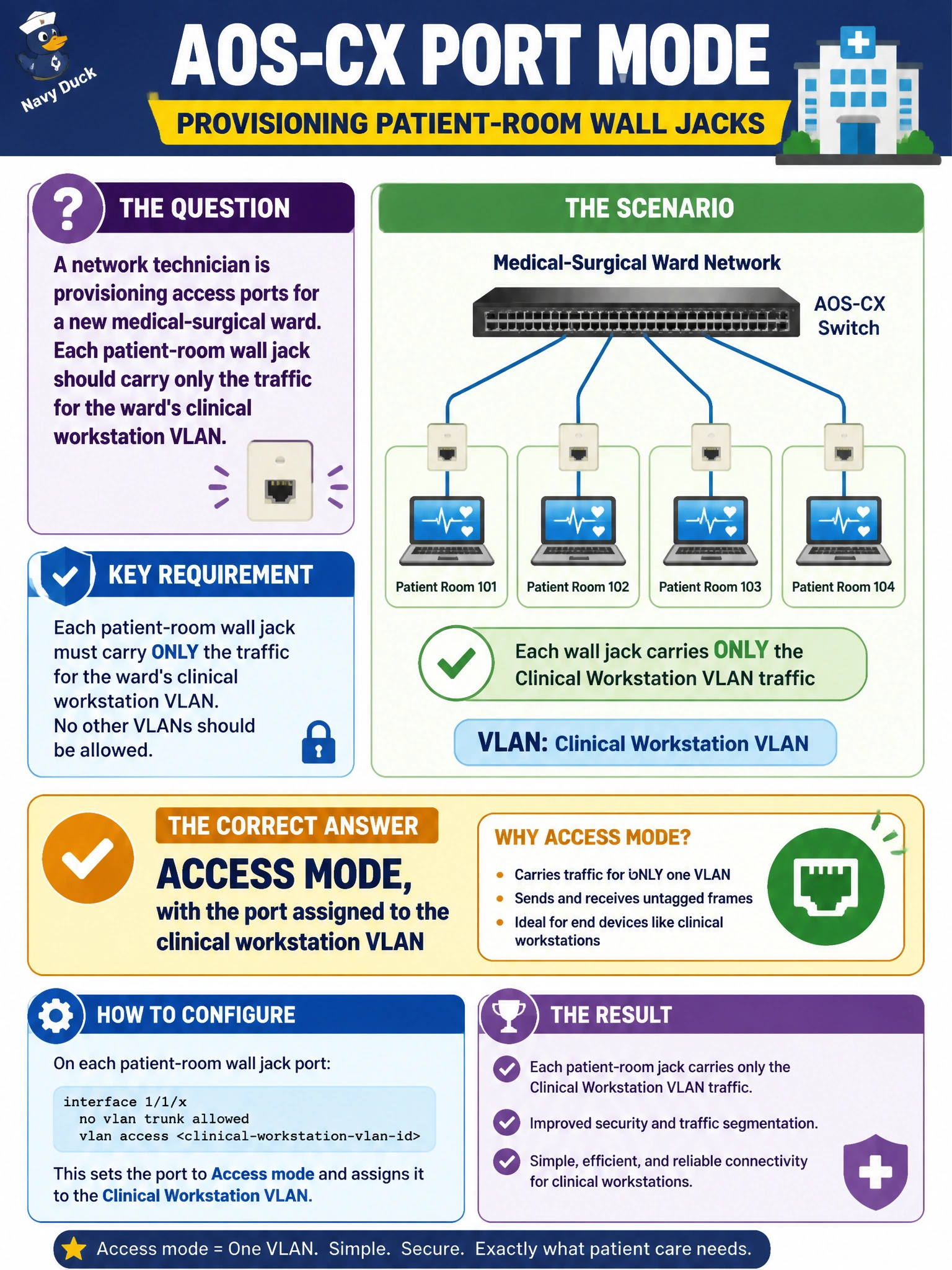 To Create an exciting colorful infographic that explains the concepts in the question: Question: A network technician is provisioning access ports for a new medical-surgical ward. Each patient-room wall jack should carry only the traffic for the ward's clinical workstation VLAN. What is the correct AOS-CX port mode for these jacks? Correct Answer: Access mode, with the port assigned to the clinical workstation VLAN Put EVERY visible label in double quotes. No people. No A/B/C/D letters. In one of the four corners put a little "Navy Duck".