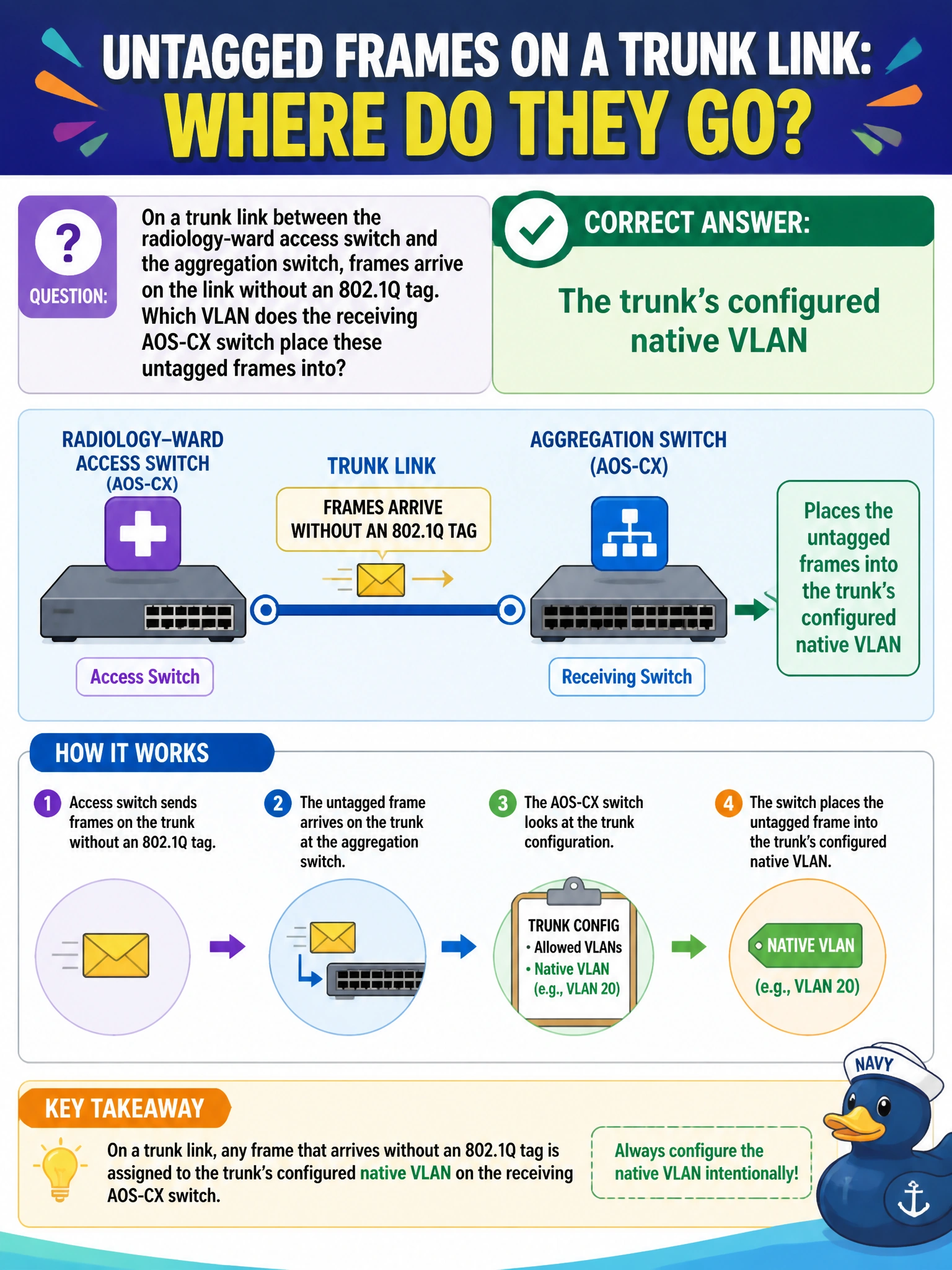 To Create an exciting colorful infographic that explains the concepts in the question: Question: On a trunk link between the radiology-ward access switch and the aggregation switch, frames arrive on the link without an 802.1Q tag. Which VLAN does the receiving AOS-CX switch place these untagged frames into? Correct Answer: The trunk's configured native VLAN Put EVERY visible label in double quotes. No people. No A/B/C/D letters. In one of the four corners put a little "Navy Duck".