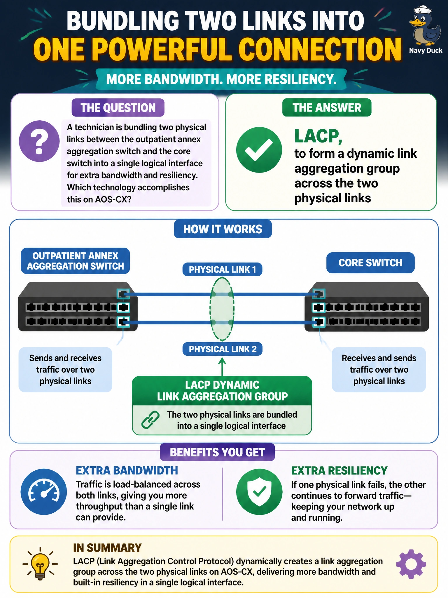 To Create an exciting colorful infographic that explains the concepts in the question: Question: A technician is bundling two physical links between the outpatient annex aggregation switch and the core switch into a single logical interface for extra bandwidth and resiliency. Which technology accomplishes this on AOS-CX? Correct Answer: LACP, to form a dynamic link aggregation group across the two physical links Put EVERY visible label in double quotes. No people. No A/B/C/D letters. In one of the four corners put a little "Navy Duck".